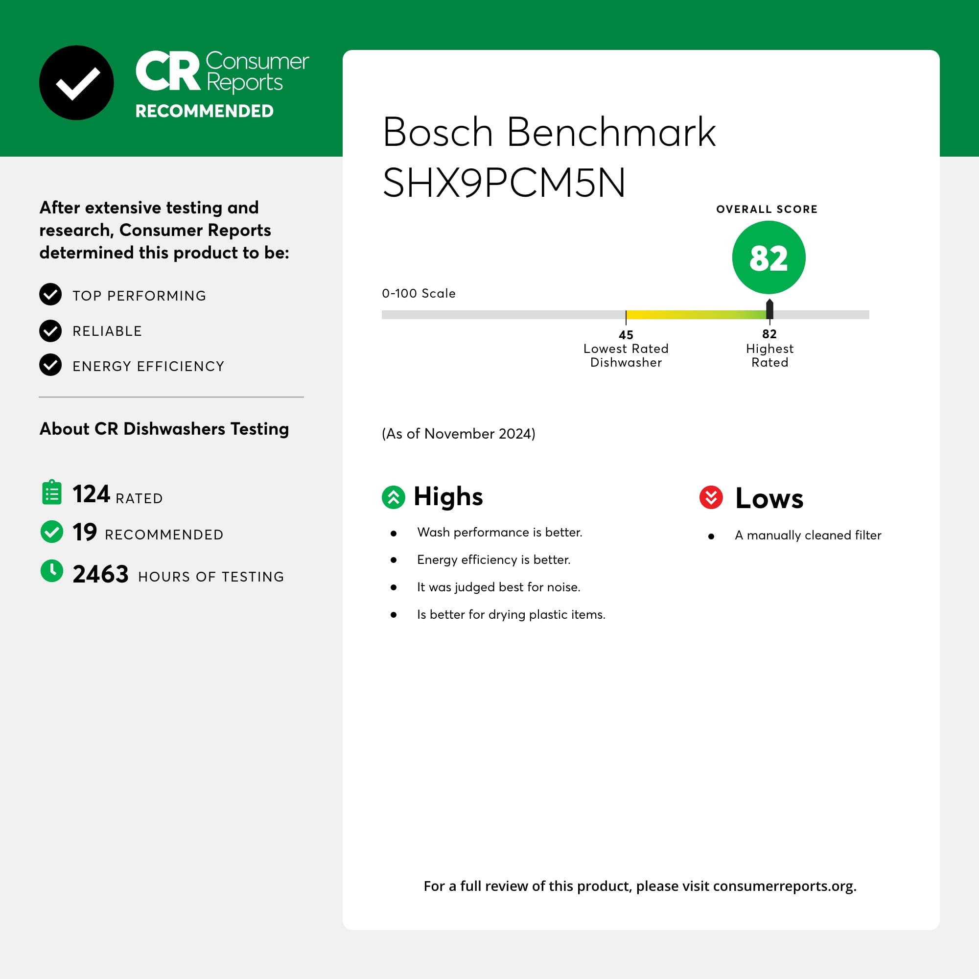 Consumer CR Reports RECOMMENDED Bosch Benchmark SHX9PCM5N After extensive testing and research, Consumer Reports determined this product to be: TOP PERFORMING RELIABLE ENERGY EFFICIENCY OVERALL SCORE 82 0-100 Scale 45 Lowest Rated Dishwasher 82 Highest Rated About CR Dishwashers Testing (As of November 2024) 124 RATED 19 RECOMMENDED 2463 HOURS OF TESTING Highs Wash performance is better. Energy efficiency is better. It was judged best for noise. Lows A manually cleaned filter Is better for drying plastic items. For a full review of this product, please visit consumerreports.org.