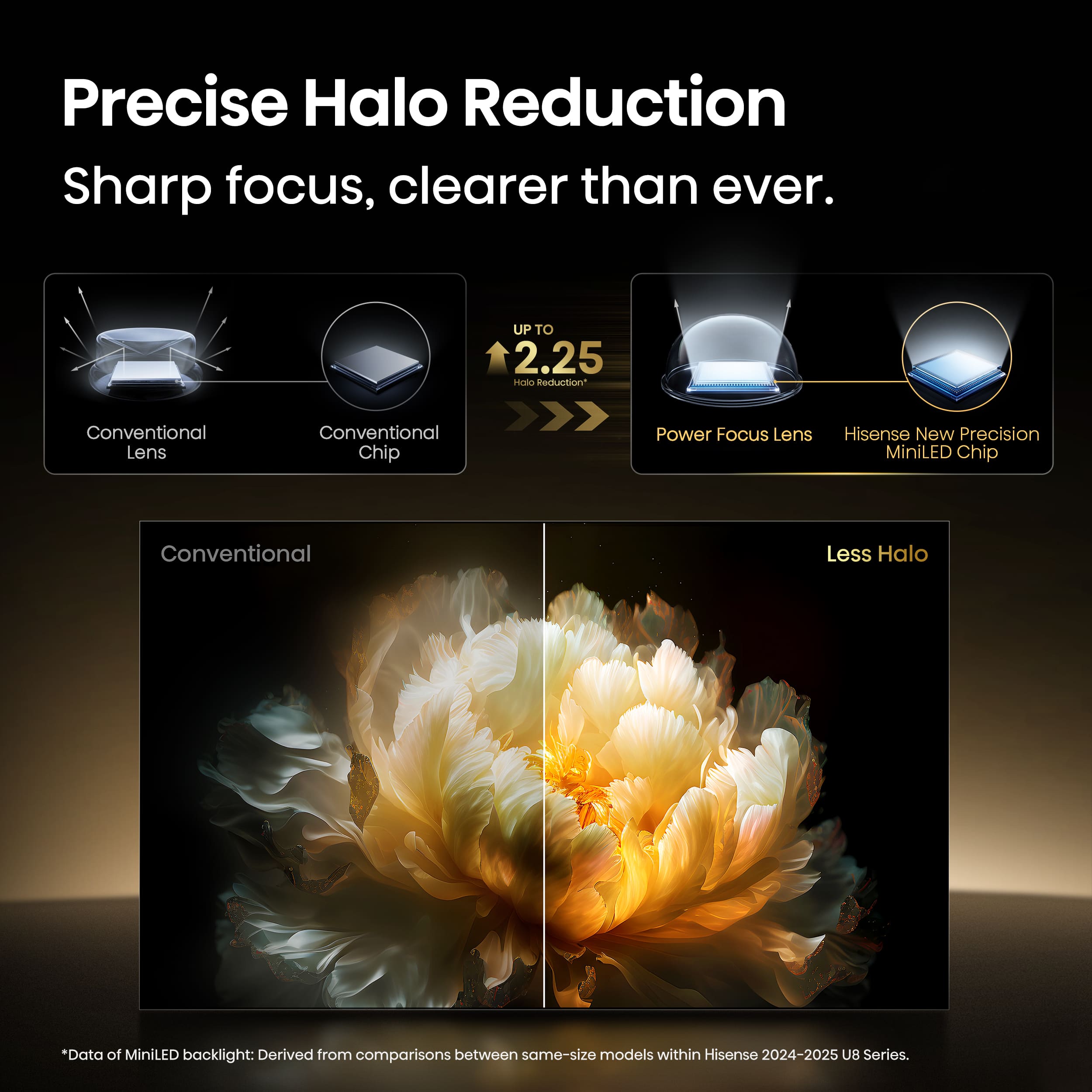 Precise Halo Reduction: Sharp focus, clearer than ever. Up to 2.25 Hino Reduction. Conventional Lens vs. Conventional Chip Power Focus Lens vs. Hisense New Precision MiniLED Chip vs. Conventional Less Halo. Data of MiniLED backlight: Derived from comparisons between same-size models within Hisense 2024-2025 BU Series.