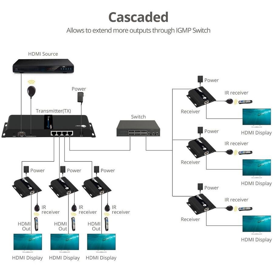 Cascaded  
Allows to extend more outputs through IGMP Switch

HDMI Source  
Power  
Transmitter(TX)  
Switch  
Power  
IR receiver  
Receiver  
Power  
HDMI Display  
IR receiver  
HDMI Out  
Power  
IR receiver  
HDMI Display  
Power  
IR receiver  
HDMI Display  
Power  
IR receiver  
HDMI Display