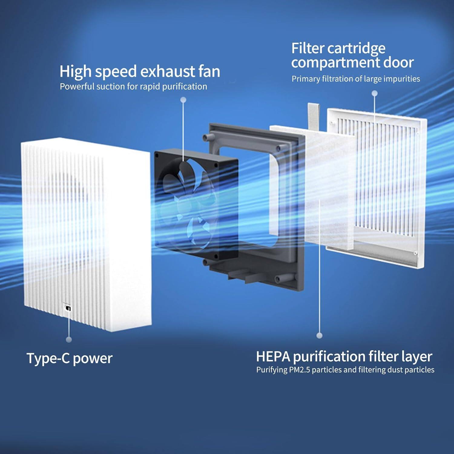 High speed exhaust fan  
Powerful suction for rapid purification  

Filter cartridge compartment door  
Primary filtration of large impurities  

HEPA purification filter layer  
Purifying PM2.5 particles and filtering dust particles  

Type-C power