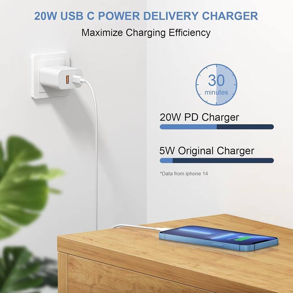 20W USB C POWER DELIVERY CHARGER  
Maximize Charging Efficiency  

30 minutes  

20W PD Charger  
5W Original Charger  

*Data from iphone 14