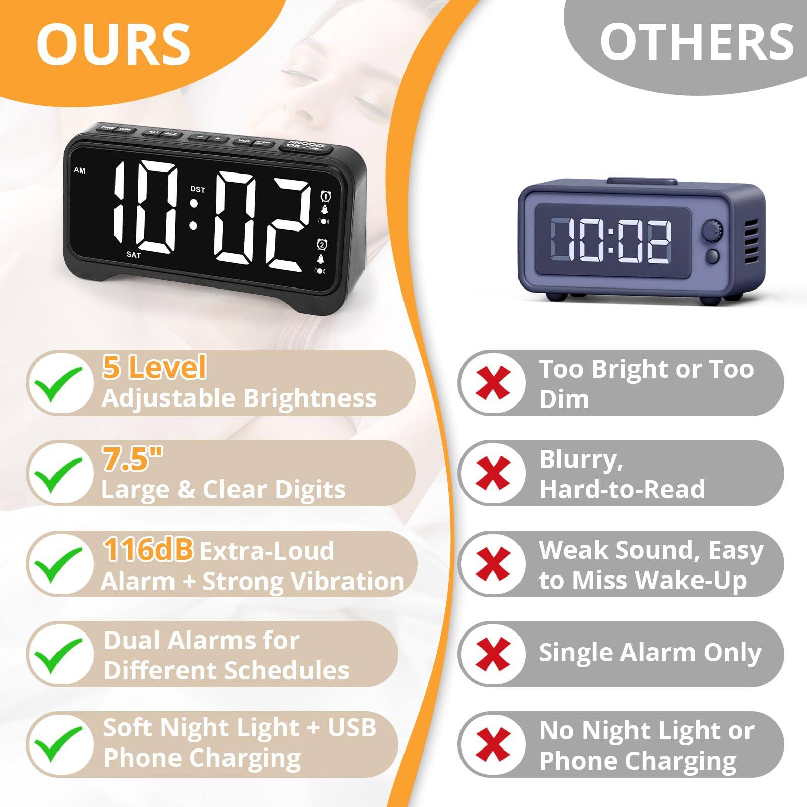 **OURS**

- 5 Level Adjustable Brightness
- 7.5" Large & Clear Digits
- 116dB Extra-Loud Alarm + Strong Vibration
- Dual Alarms for Different Schedules
- Soft Night Light + USB Phone Charging

**OTHERS**

- Too Bright or Too Dim
- Blurry, Hard-to-Read
- Weak Sound, Easy to Miss Wake-Up
- Single Alarm Only
- No Night Light or Phone Charging