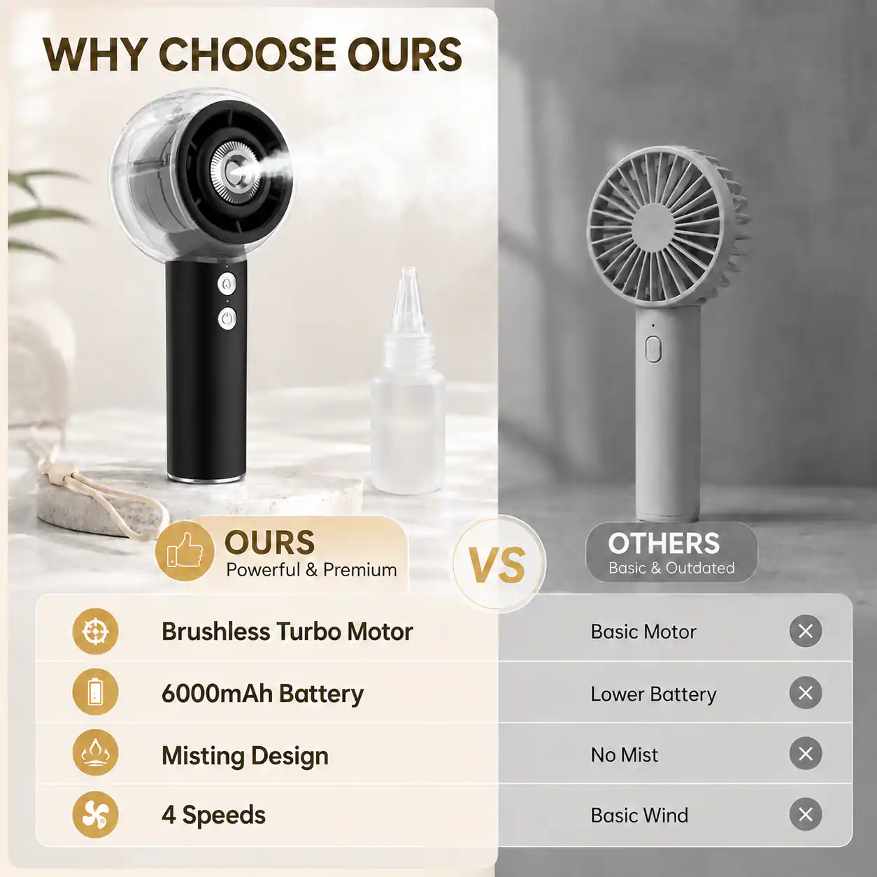 WHY CHOOSE OURS

OURS
Powerful & Premium

- Brushless Turbo Motor
- 6000mAh Battery
- Misting Design
- 4 Speeds

VS

OTHERS
Basic & Outdated

- Basic Motor
- Lower Battery
- No Mist
- Basic Wind