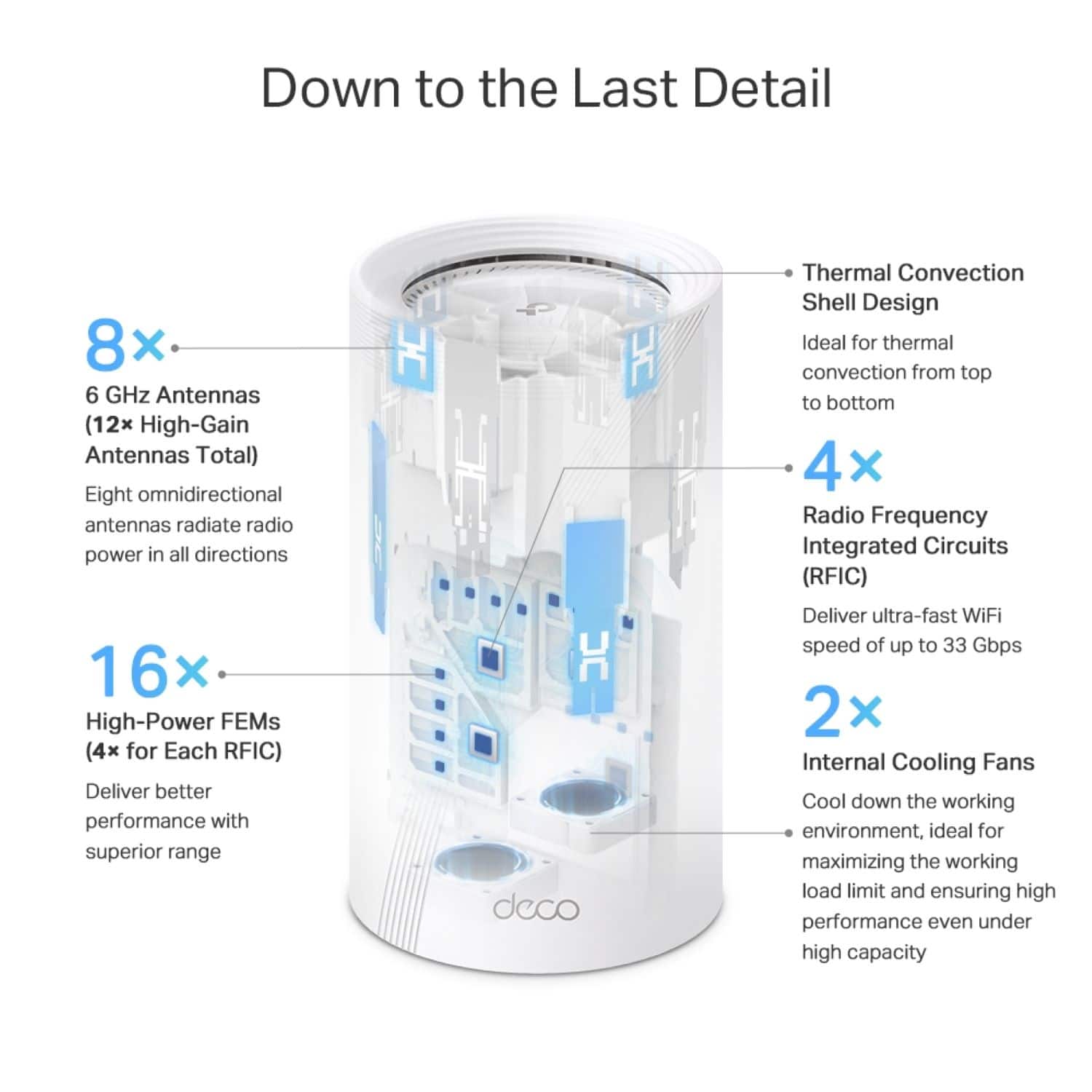 Down to the Last Detail
8x 6 GHz Antennas (12x High-Gain Antennas Total)
Eight omnidirectional antennas radiate radio power in all directions
16x High-Power FEMs (4x for Each RFIC)
Deliver better performance with superior range
4x Radio Frequency Integrated Circuits (RFIC)
Deliver ultra-fast WiFi speed of up to 33 Gbps
2x Internal Cooling Fans
Cool down the working environment, ideal for maximizing the working load limit and ensuring high performance even under high capacity
Thermal Convection Shell Design
Ideal for thermal convection from top to bottom