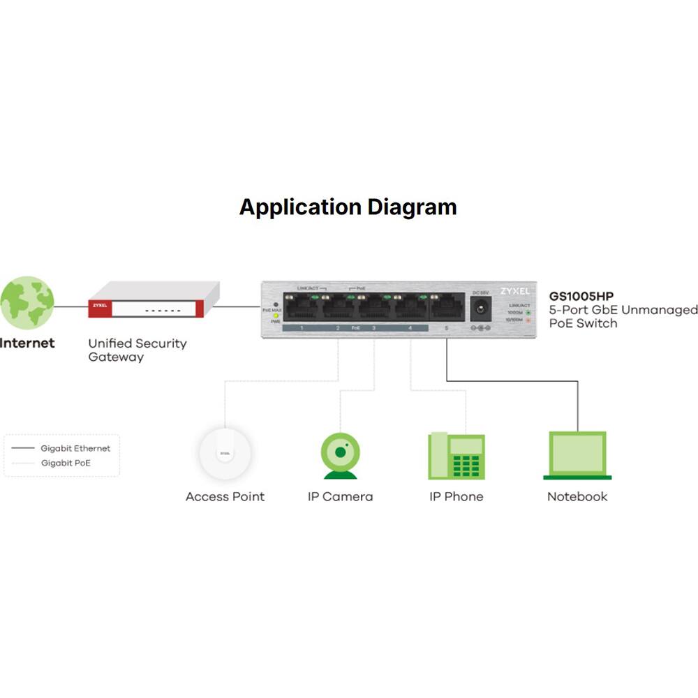 Application Diagram

Internet
Unified Security Gateway
- ZYXEL GS1005HP
  - 5-Port GbE Unmanaged PoE Switch
    - Access Point
    - IP Camera
    - IP Phone
    - Notebook

Gigabit Ethernet
Gigabit PoE