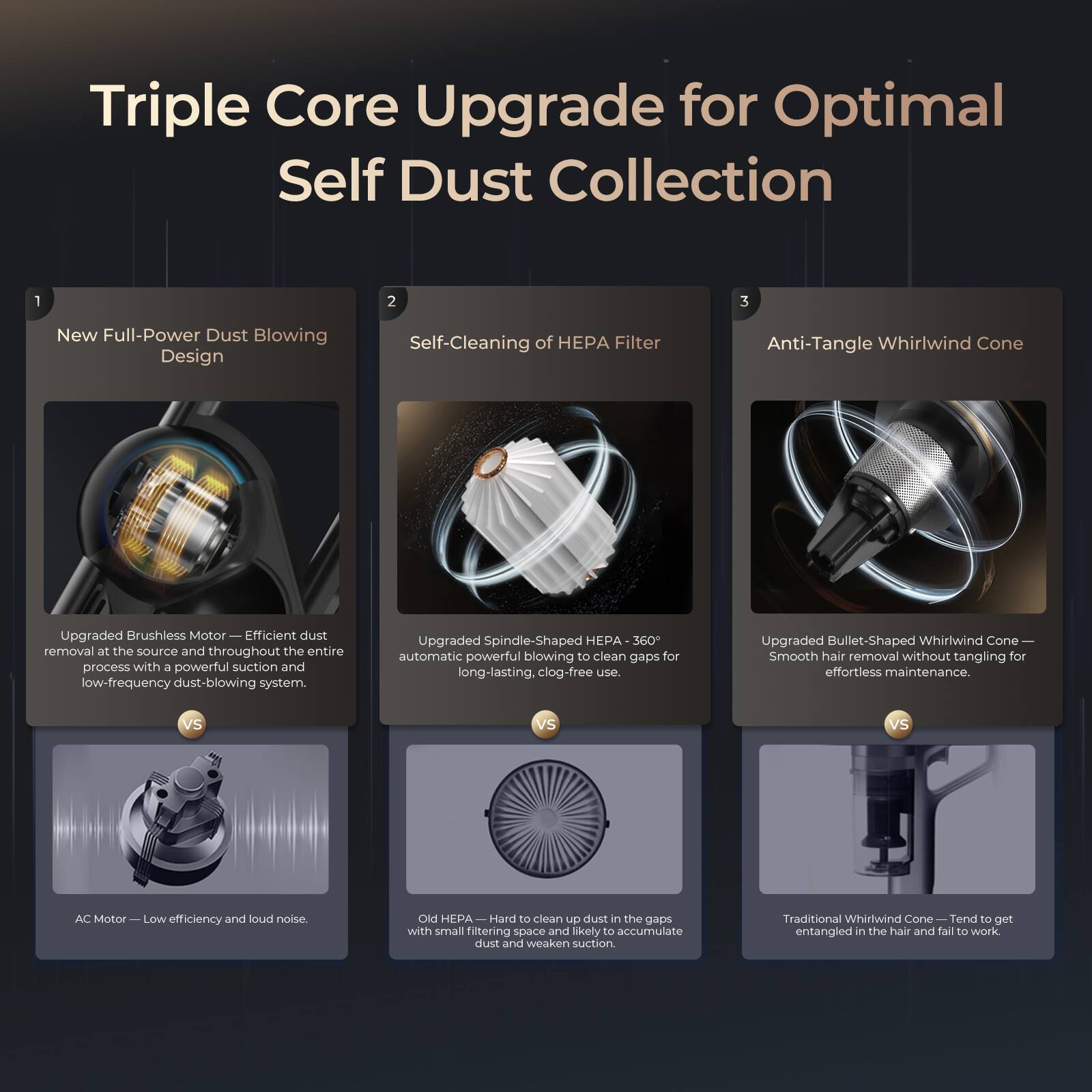 Triple Core Upgrade for Optimal Self Dust Collection

1. New Full-Power Dust Blowing Design
   - Upgraded Brushless Motor — Efficient dust removal at the source and throughout the entire process with a powerful suction and low-frequency dust-blowing system.
   - AC Motor — Low efficiency and loud noise.

2. Self-Cleaning of HEPA Filter
   - Upgraded Spindle-Shaped HEPA 360° automatic powerful blowing to clean gaps for long-lasting, clog-free use.
   - Old HEPA — Hard to clean up dust in the gaps with small filtering space and likely to accumulate dust and weaken suction.

3. Anti-Tangle Whirlwind Cone
   - Upgraded Bullet-Shaped Whirlwind Cone — Smooth hair removal without tangling for effortless maintenance.
   - Traditional Whirlwind Cone — Tend to get entangled in the hair and fail to work.