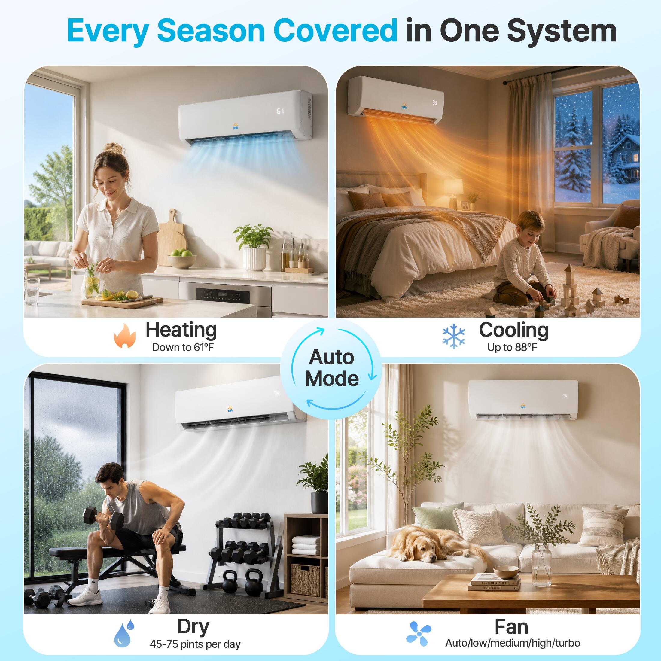 Every Season Covered in One System

- Heating: Down to 61°F
- Cooling: Up to 88°F
- Dry: 45-75 pints per day
- Fan: Auto/low/medium/high/turbo

Auto Mode