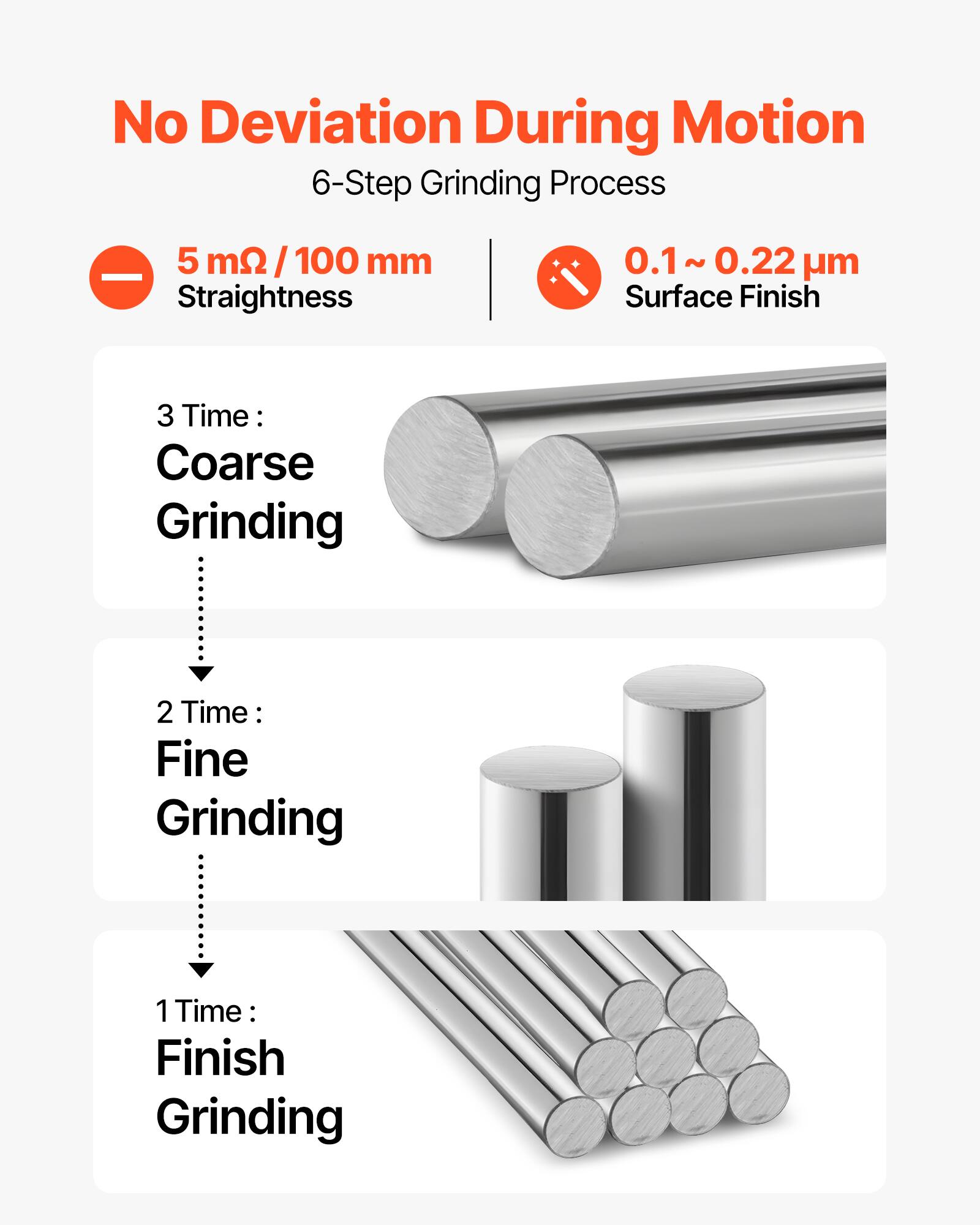 No Deviation During Motion  
6-Step Grinding Process  

5 mΩ/100 mm  
Straightness  

0.1 ~ 0.22 µm  
Surface Finish  

3 Time: Coarse Grinding  
2 Time: Fine Grinding  
1 Time: Finish Grinding