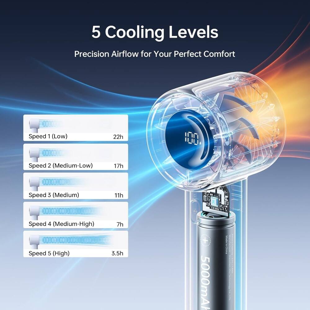 5 Cooling Levels  
Precision Airflow for Your Perfect Comfort  

Speed 1 (Low) 22h  
Speed 2 (Medium-Low) 17h  
Speed 3 (Medium) 11h  
Speed 4 (Medium-High) 7h  
Speed 5 (High) 3.5h  

5000mA  

Made in China