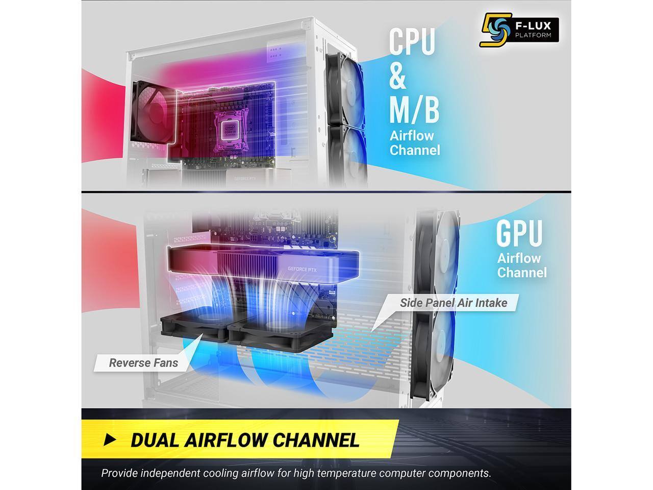 CPU & M/B Airflow Channel  
F-LUX 5 PLATFORM  
GEFORCE XTH GPU Airflow Channel  
Side Panel Air Intake  
Reverse Fans  
DUAL AIRFLOW CHANNEL  
Provide independent cooling airflow for high temperature computer components.