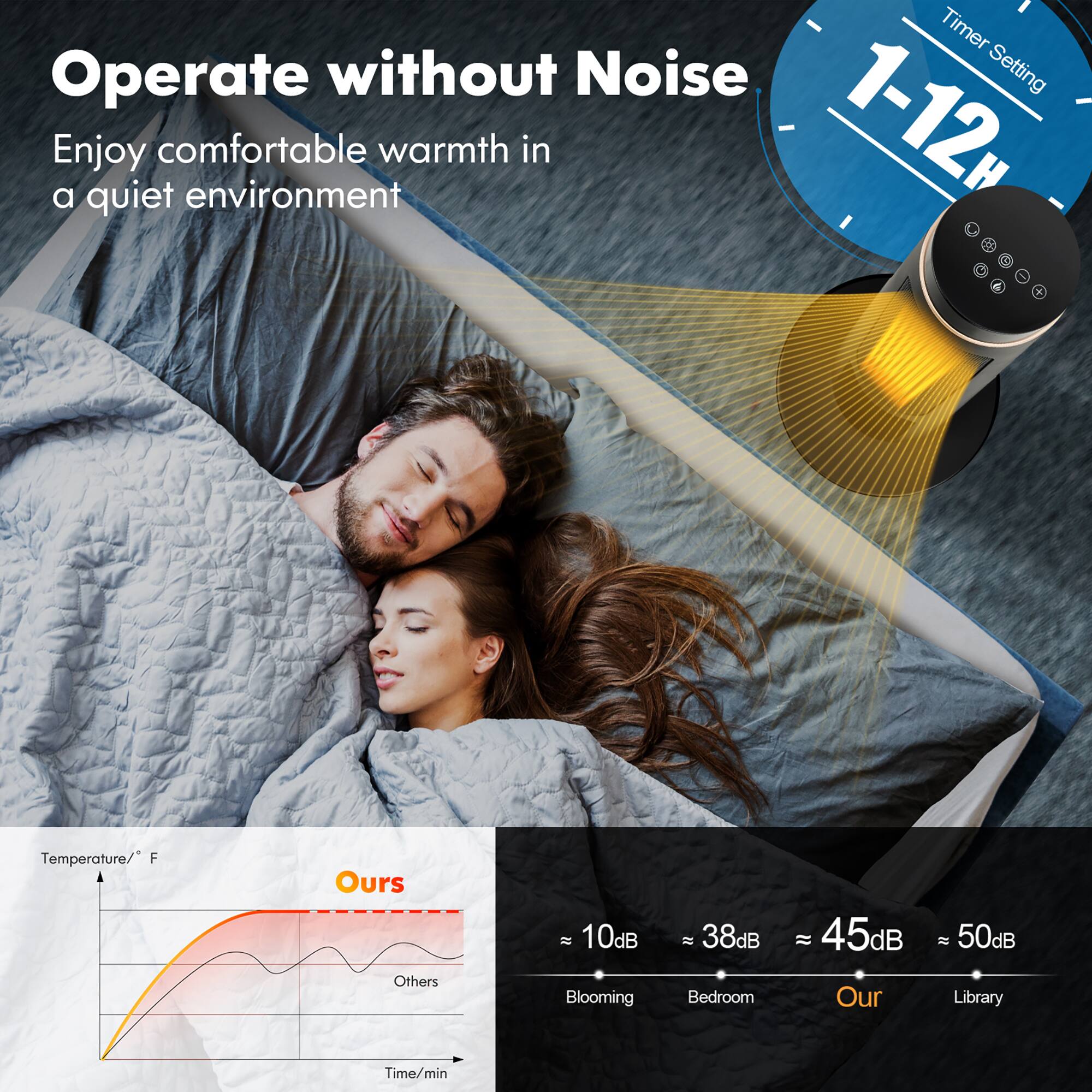 **Operate without Noise**

Enjoy comfortable warmth in a quiet environment

**Timer Setting**
1-12H

**Temperature/* F**
Ours
Others

**Time/min**

**Noise Levels**
- Blooming: ≈ 10dB
- Bedroom: ≈ 38dB
- Our: ≈ 45dB
- Library: ≈ 50dB