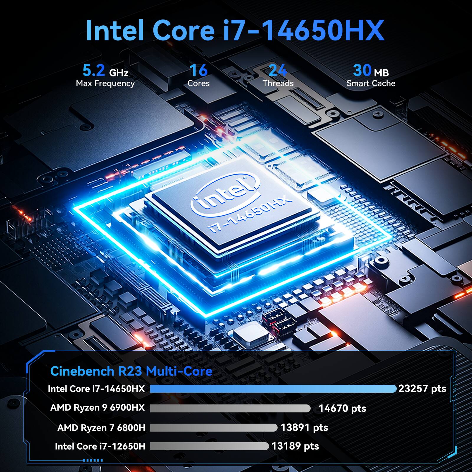 Intel Core i7-14650HX  
5.2 GHz Max Frequency  
16 Cores  
24 Threads  
30 MB Smart Cache  

Cinebench R23 Multi-Core  
Intel Core i7-14650HX: 23257 pts  
AMD Ryzen 9 6900HX: 14670 pts  
AMD Ryzen 7 6800H: 13891 pts  
Intel Core i7-12650H: 13189 pts