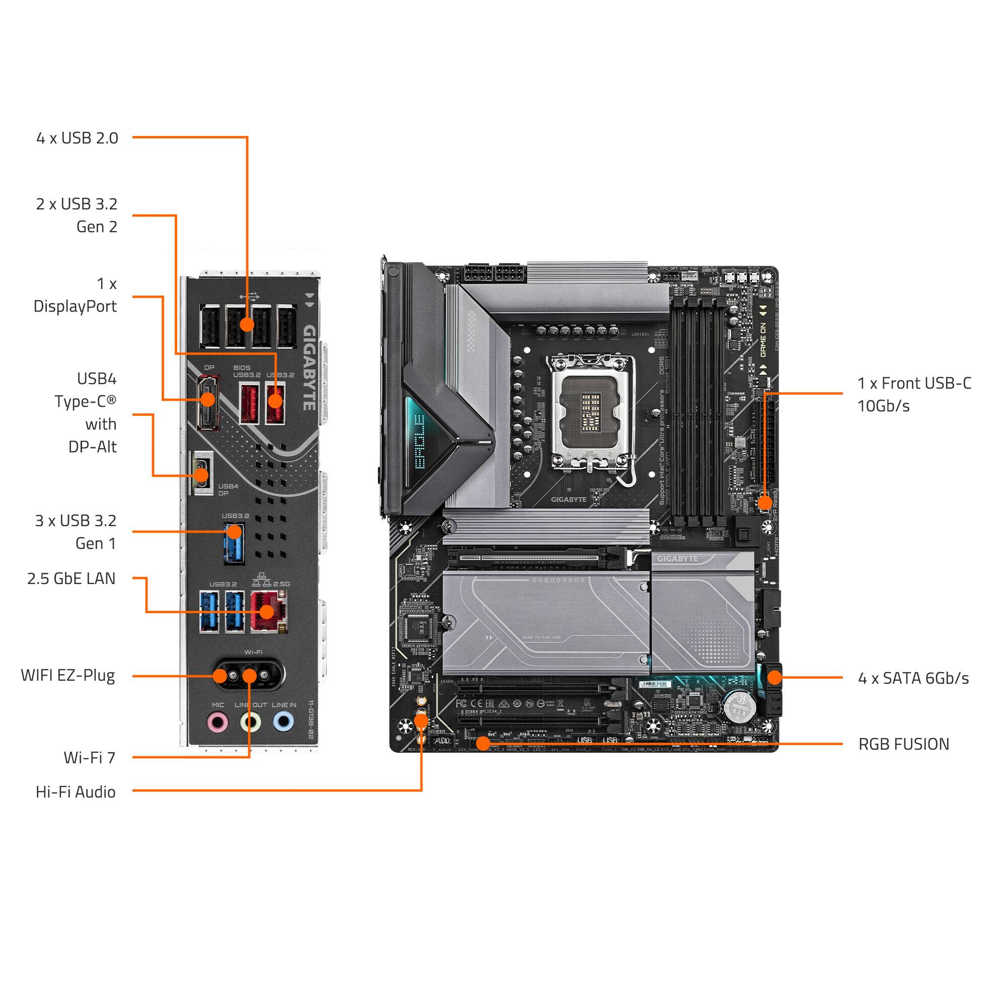 The image shows a computer motherboard with various components and ports labeled. The motherboard has 4 USB 2.0 ports, 2 USB 3.2 Gen 2 ports, 1 DisplayPort, 1 USB4 Type-C with DP-Alt, 1 Front USB-C, 10Gb/s Ethernet, 2.5 GbE LAN, and 4 SATA 6Gb/s ports. Additionally, the motherboard features Wi-Fi EZ-Plug, RGB Fusion, and Hi-Fi Audio.