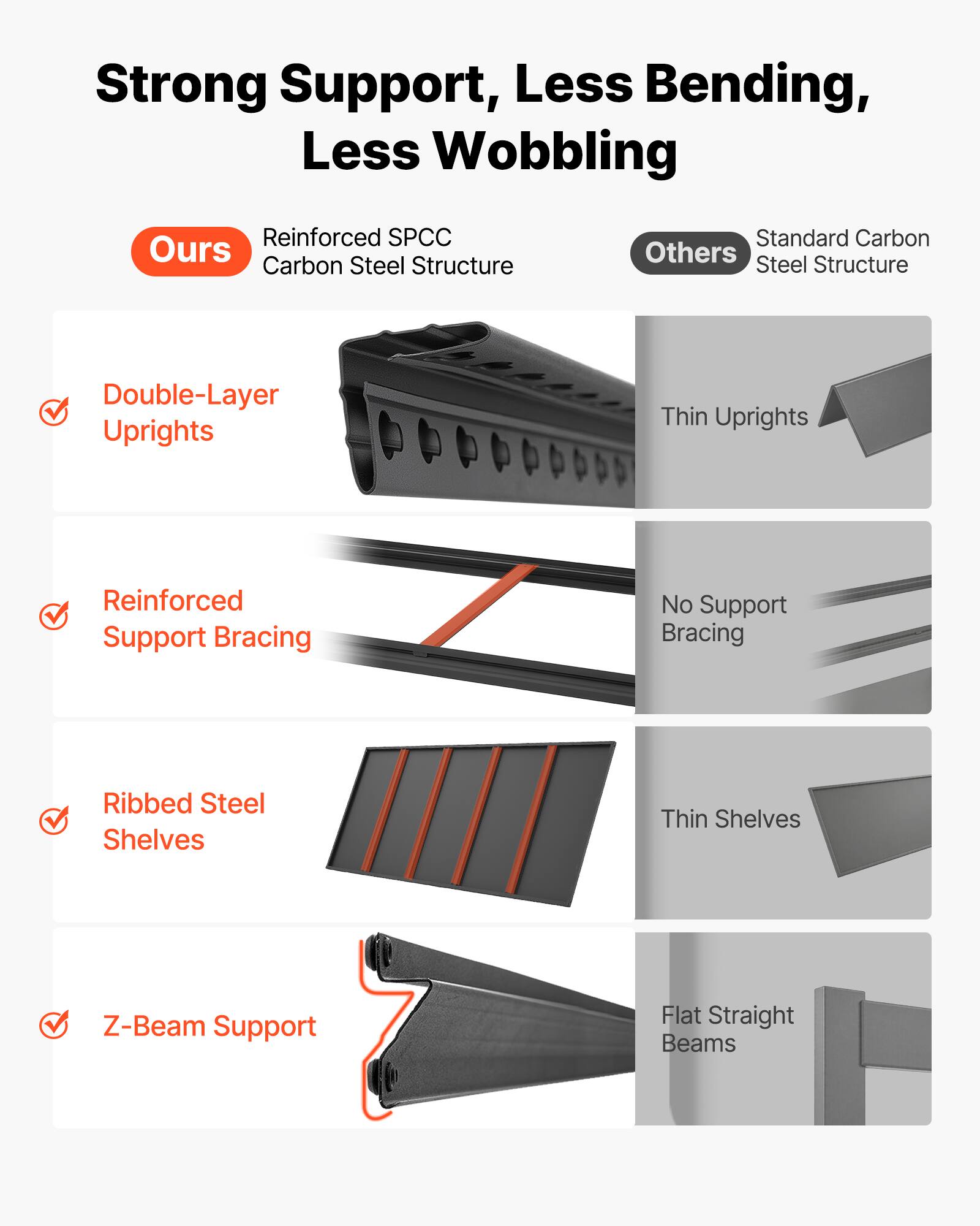 Strong Support, Less Bending, Less Wobbling

Ours:
- Reinforced SPCC Carbon Steel Structure
- Double-Layer Uprights
- Reinforced Support Bracing
- Ribbed Steel Shelves
- Z-Beam Support

Others:
- Standard Carbon Steel Structure
- Thin Uprights
- No Support Bracing
- Thin Shelves
- Flat Straight Beams