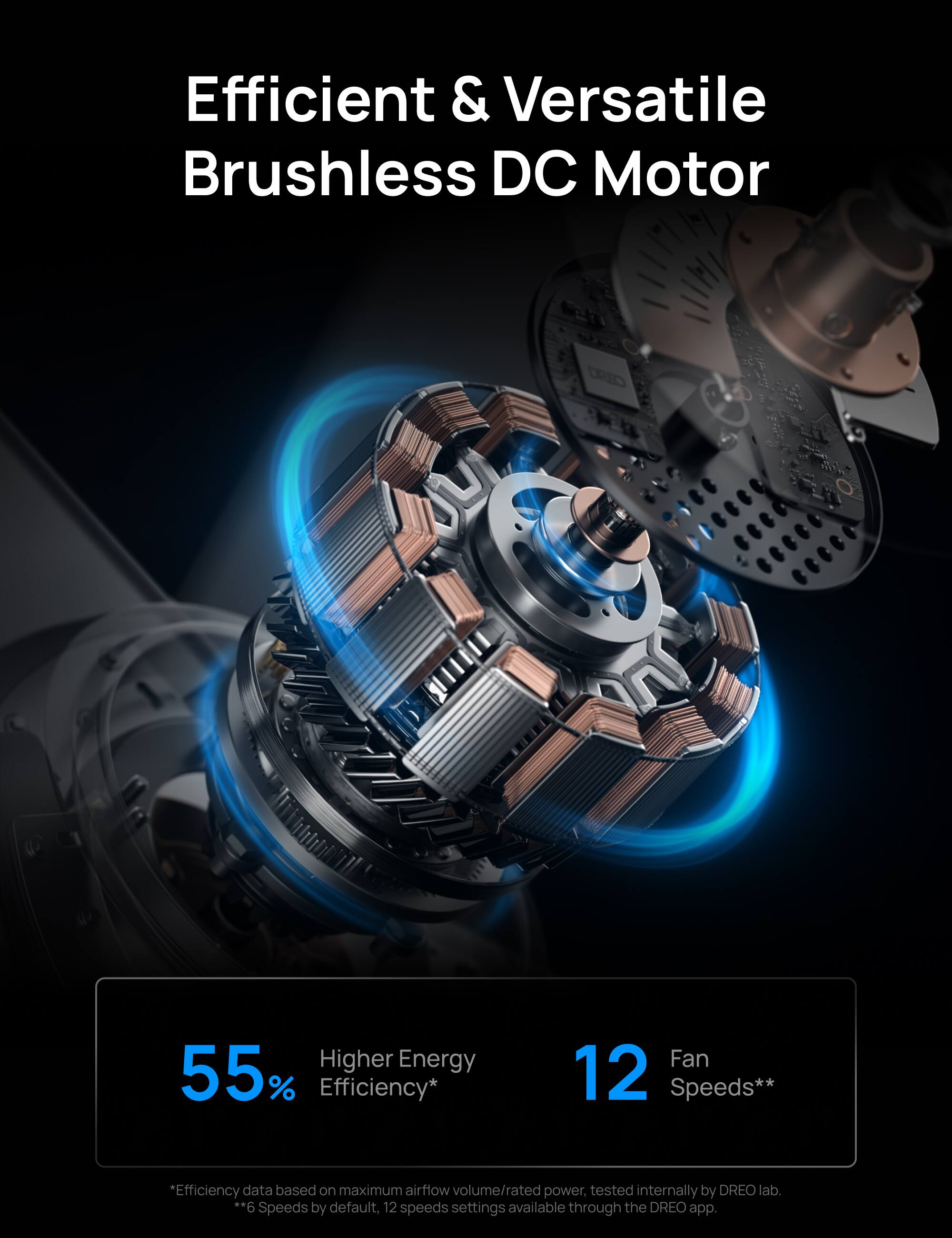 Efficient & Versatile Brushless DC Motor

55% Higher Energy Efficiency*  
Fan 12 Speeds**

*Efficiency data based on maximum airflow volume/rated power, tested internally by DREO lab.  
**6 Speeds by default, 12 speeds settings available through the DREO app.