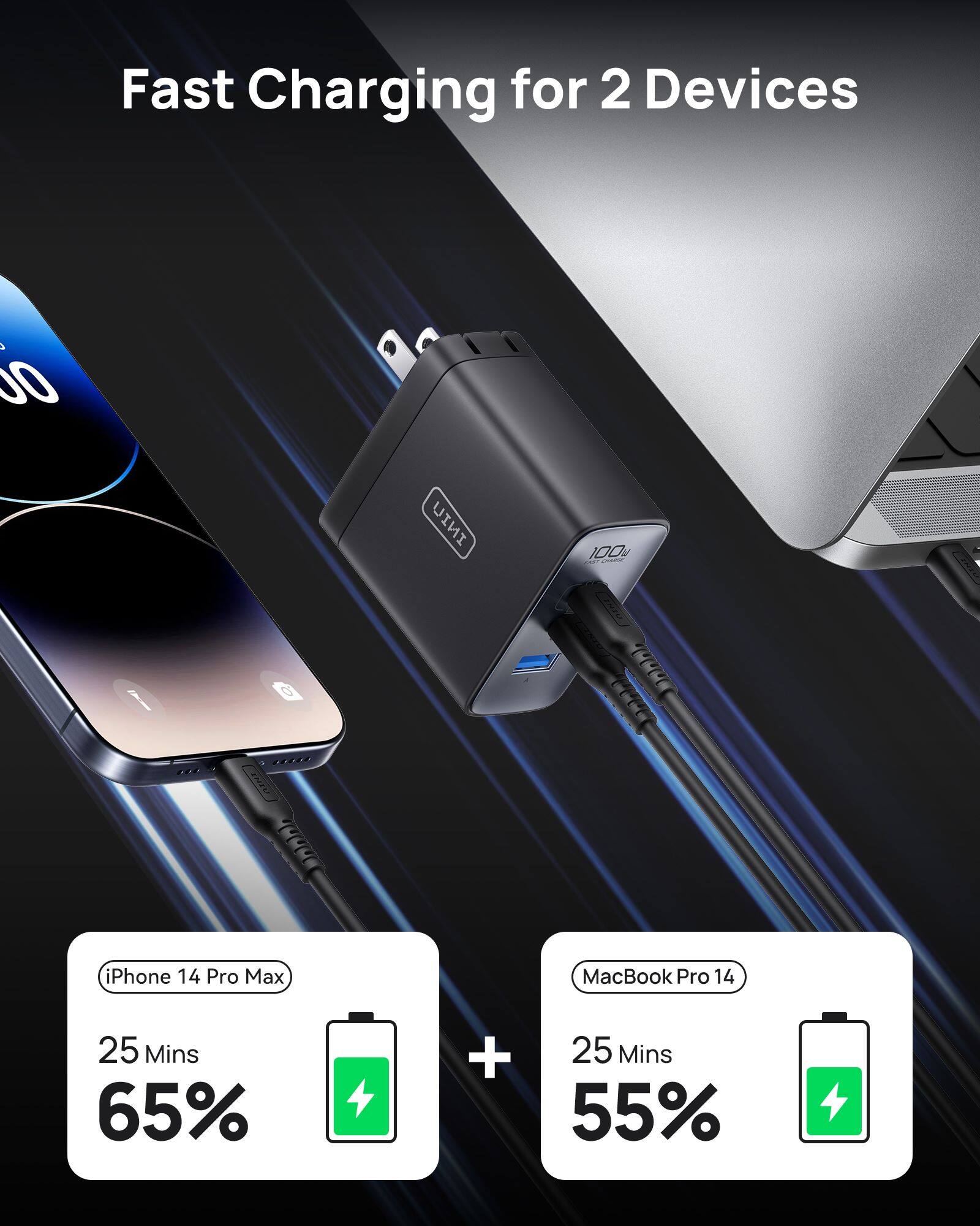 Fast Charging for 2 Devices: iPhone 14 Pro Max and MacBook Pro 14. 25 minutes charging time for each device, with a total of 65% charge for the iPhone and 55% charge for the MacBook Pro.