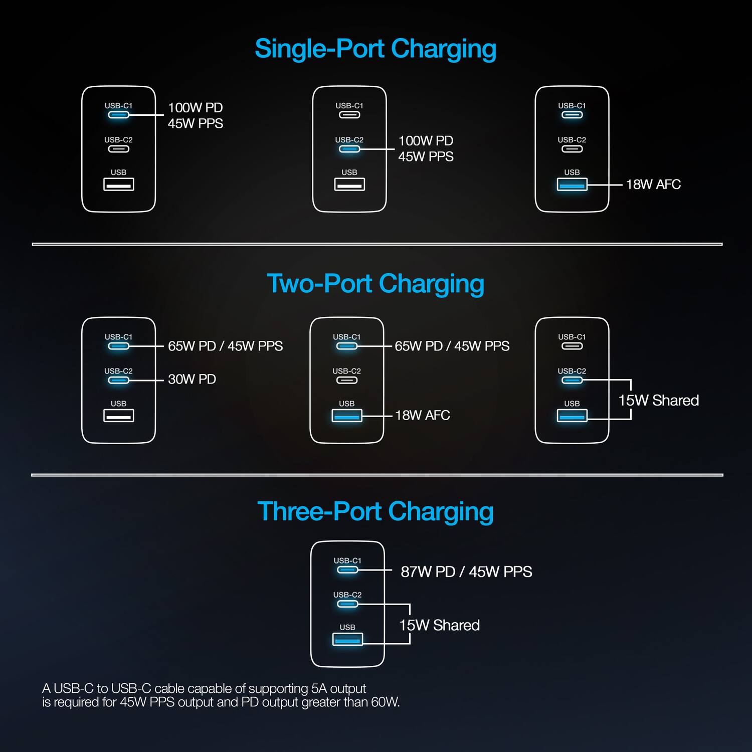 Single-Port Charging  
USB-C1: 100W PD, 45W PPS  
USB-C2: 100W PD, 45W PPS  
USB-C1: 18W AFC  

Two-Port Charging  
USB-C1: 65W PD / 45W PPS  
USB-C2: 30W PD  
USB-C1: 65W PD / 45W PPS  
USB-C2: 18W AFC  
USB-C2: 15W Shared  

Three-Port Charging  
USB-C1: 87W PD / 45W PPS  
USB-C2: 15W Shared  

A USB-C to USB-C cable capable of supporting 5A output is required for 45W PPS output and PD output greater than 60W.