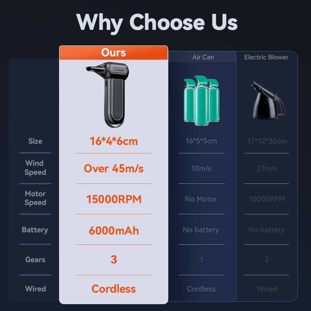 Why Choose Us

Ours  
Size: 16*4*6cm  
Wind Speed: Over 45m/s  
Motor Speed: 15000RPM  
Battery: 6000mAh  
Gears: 3  
Wired: Cordless  

Air Can  
Size: 16*5*5cm  
Wind Speed: 10m/s  
Motor Speed: No Motor  
Battery: No battery  
Gears: 1  
Wired: Cordless  

Electric Blower  
Size: 17*12*20cm  
Wind Speed: 27m/s  
Motor Speed: 10000RPM  
Battery: No battery  
Gears: 2  
Wired: Wired