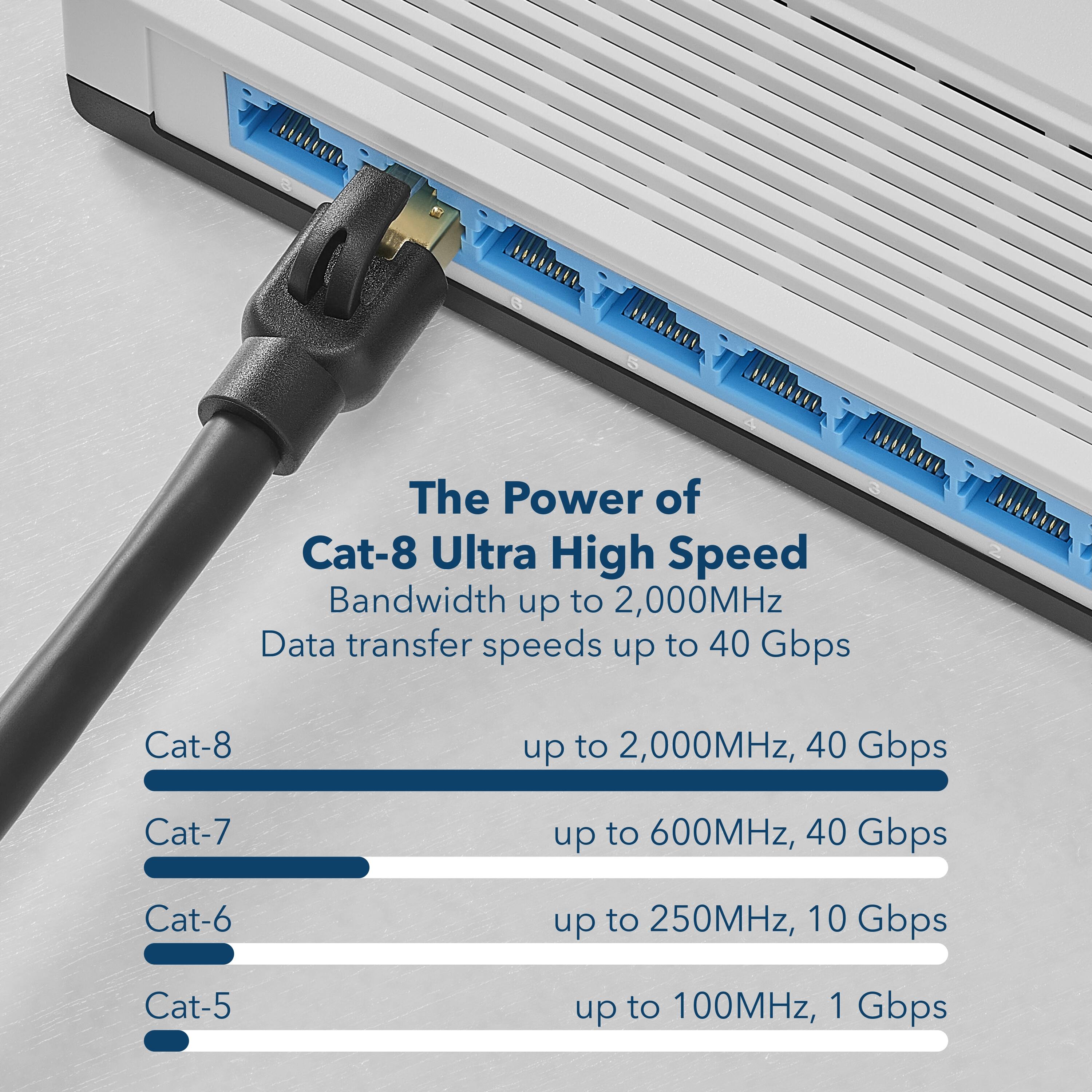 The Power of Cat-8 Ultra High Speed  
Bandwidth up to 2,000MHz  
Data transfer speeds up to 40 Gbps  

Cat-8  
up to 2,000MHz, 40 Gbps  

Cat-7  
up to 600MHz, 40 Gbps  

Cat-6  
up to 250MHz, 10 Gbps  

Cat-5  
up to 100MHz, 1 Gbps