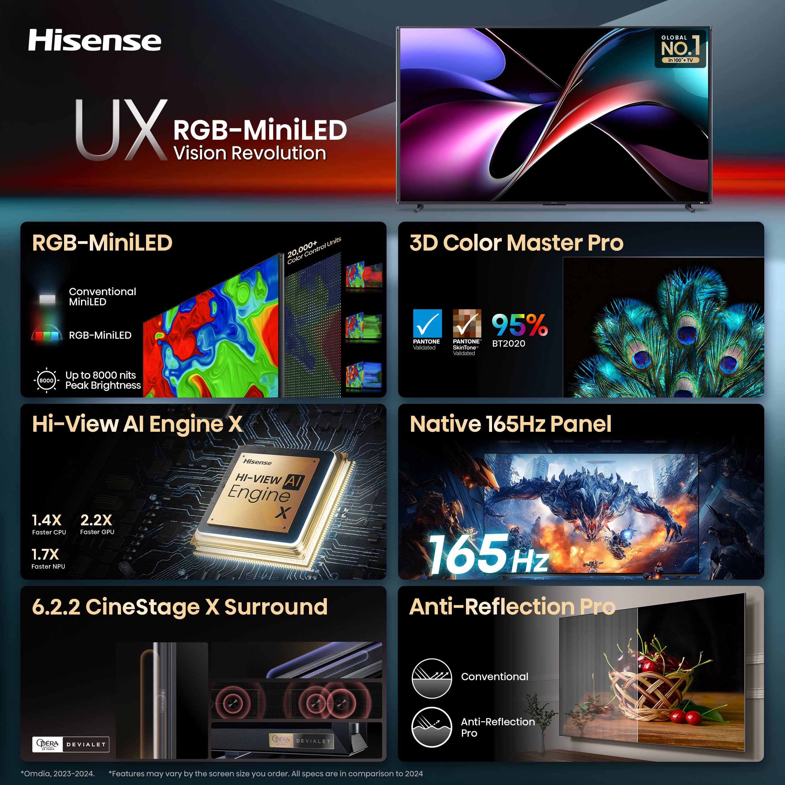 Hisense  
GLOBAL NO.1 n100 TV  
UX RGB-MiniLED Vision Revolution  
RGB-MiniLED  
20,000+ Units Color  
3D Color Master Pro  
Conventional MiniLED RGB-MiniLED  
95% PANTONE PANTONE BT2020 PREDRA SkinTone Valciated  
Up to 8000 nits Peak Brightness  
Hi-View AI Engine X  
Native 165Hz Panel  
Hisense HI-VIEW AI Engine 1.4X 2.2X X Faster CPU Faster GPU Faster 1.7X NPU 165Hz 6.2.2 CineStage X Surround Anti-Reflection Pro  
Conventional  
ODERA DEVIALET 1  
OPERA DEVIALET  
Anti-Reflection Pro  
"Omdia, 2023-2024. *Features may vary by the screen size you order. All specs are in comparison to 2024