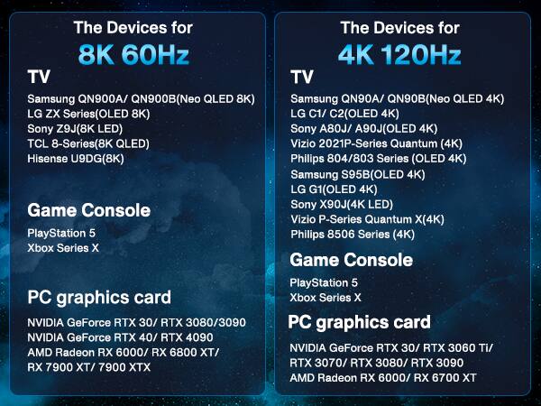 The Devices for 8K 60Hz TV  
Samsung QN900A/ QN900B(Neo QLED 8K)  
LG ZX Series(OLED 8K)  
Sony Z9J(8K LED)  
TCL 8-Series(8K QLED)  
Hisense U9DG(8K)  

Game Console  
PlayStation 5  
Xbox Series X  

PC graphics card  
NVIDIA GeForce RTX 30/ RTX 3080/3090  
NVIDIA GeForce RTX 40/ RTX 4090  
AMD Radeon RX 6000/ RX 6800 XT/ RX 7900 XT/ 7900 XTX  

The Devices for 4K 120Hz TV  
Samsung QN90A/ QN90B(Neo QLED 4K)  
LG C1/ C2(OLED 4K)  
Sony A80J/ A90J(OLED 4K)  
Vizio 2021P-Series Quantum (4K)  
Philips 804/803 Series (OLED 4K)  
Samsung S95B(OLED 4K)  
LG G1(OLED 4K)  
Sony X90J(4K LED)  
Vizio P-Series Quantum X(4K)  
Philips 8506 Series (4K)  

Game Console  
PlayStation 5  
Xbox Series X  

PC graphics card  
NVIDIA GeForce RTX 30/ RTX 3060 Ti/ RTX 3070/ RTX 3080/ RTX 3090  
AMD Radeon RX 6000/ RX 6700 XT