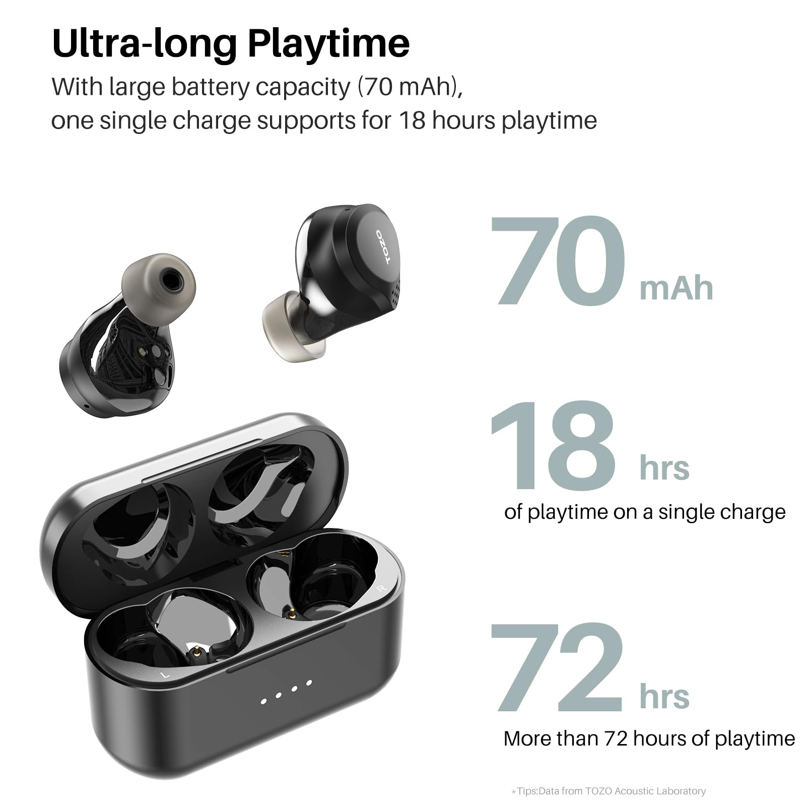 Ultra-long Playtime
With large battery capacity (70 mAh), one single charge supports for 18 hours playtime
TOZO 70 mAh
18 hrs of playtime on a single charge
72 hrs
More than 72 hours of playtime
Tips: Data from TOZO Acoustic Laboratory