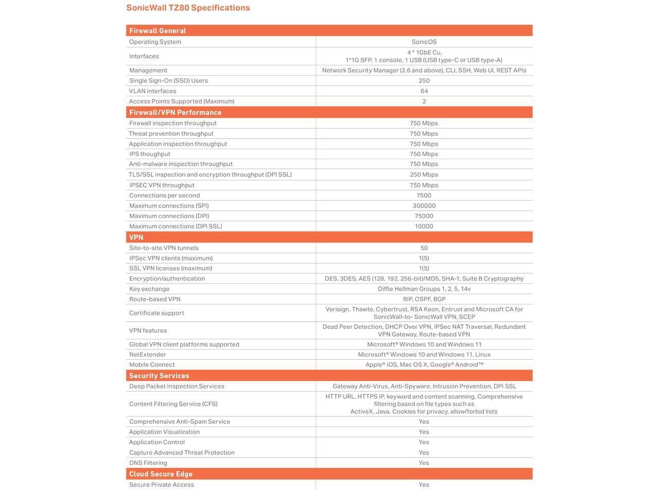 SonicWall TZ80 Specifications

**Firewall General**
- Operating System: SonicOS
- Interfaces: 1*1G SFP, 1 console, 4*1Gbe Cu, 1 USB (USB 2.0 type-C or USB type-A)
- Management: Network Security Manager (2.6 and above)
- Single-Sign-On (SSO) Users: 250
- VLAN interfaces: 64
- Access Points Supported (Maximum): 2

**Firewall/VPN Performance**
- Firewall inspection throughput: 750 Mbps
- Threat prevention throughput: 750 Mbps
- Application inspection throughput (DPI SSL): 750 Mbps
- IPS throughput: 750 Mbps
- Anti-malware inspection throughput: 7500
- TLS/SSL inspection and encryption throughput: 75000
- IPsec VPN throughput: 750 Mbps
- Connections per second: 50
- Maximum connections (SPI): 300000
- Maximum connections (DPI): 100000
- Maximum connections (DPI SSL): 10000
-