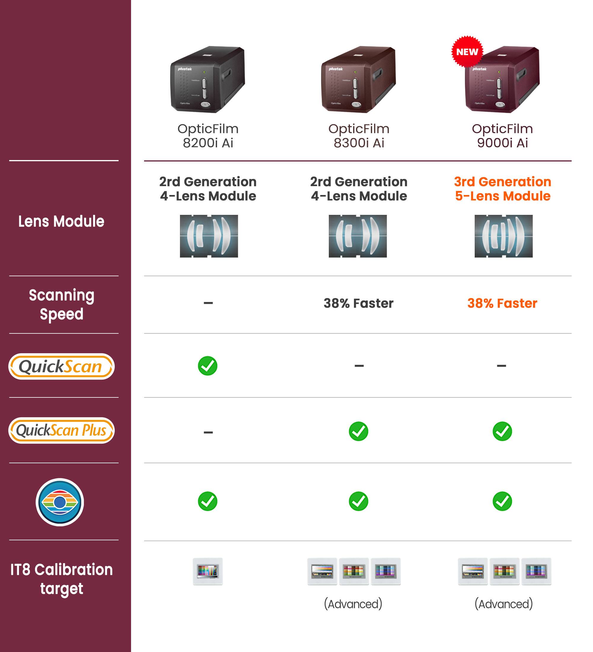 NEW OpticFilm 8200i Ai  
OpticFilm 8300i Ai  
OpticFilm 9000i Ai  

2nd Generation 4-Lens Module  
2nd Generation 4-Lens Module  
3rd Generation 5-Lens Module  

Scanning Speed  
-  
38% Faster  
38% Faster  

QuickScan  
✓  
✓  
✓  

QuickScan Plus  
-  
✓  
✓  

IT8 Calibration target (Advanced)  
✓  
✓ (Advanced)  
✓ (Advanced)