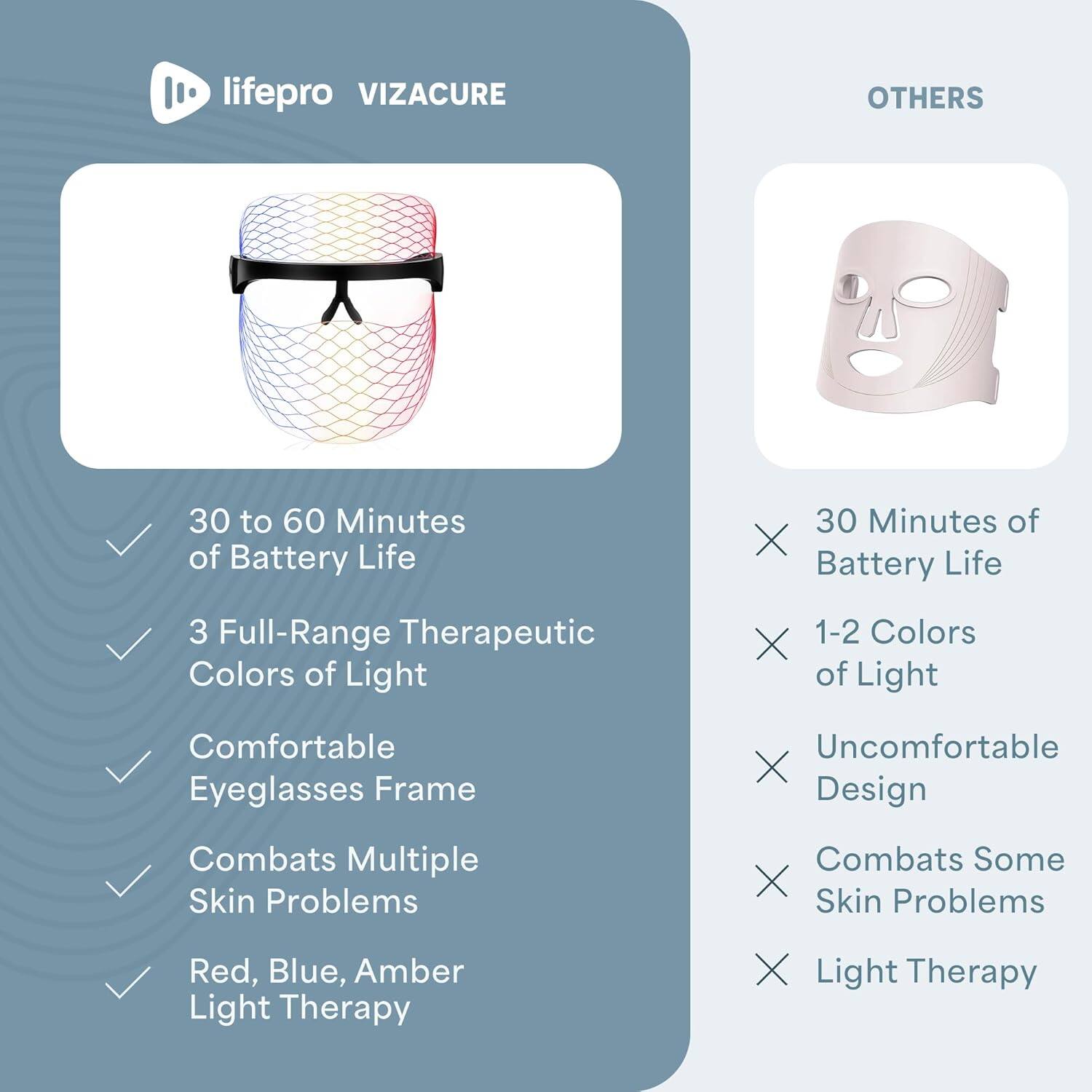 lifePro VIZACURE

OTHERS

- 30 to 60 Minutes of Battery Life
- 3 Full-Range Therapeutic Colors of Light
- Comfortable Eyeglasses Frame
- Combats Multiple Skin Problems
- Red, Blue, Amber Light Therapy

OTHERS

- 30 Minutes of Battery Life
- 1-2 Colors of Light
- Uncomfortable Design
- Combats Some Skin Problems
- Light Therapy