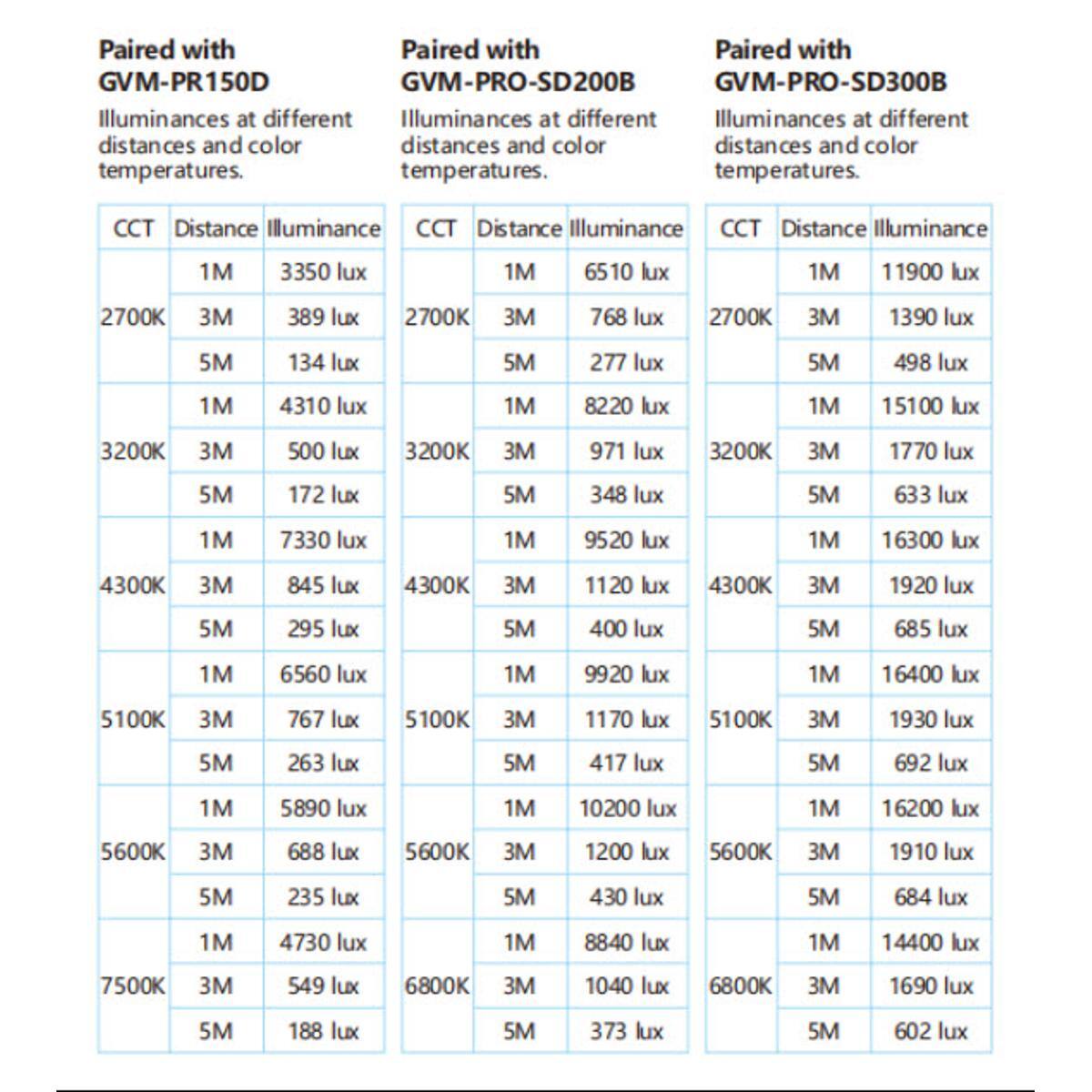 Paired with GVM-PR150D  
Paired with GVM-PRO-SD200B  
Paired with GVM-PRO-SD300B  

Illuminances at different distances and color temperatures.  

CCT | Distance | Illuminance  
---|---|---  
2700K | 1M | 3350 lux  
2700K | 3M | 389 lux  
2700K | 5M | 134 lux  
3200K | 1M | 4310 lux  
3200K | 3M | 500 lux  
3200K | 5M | 172 lux  
4300K | 1M | 7330 lux  
4300K | 3M | 845 lux  
4300K | 5M | 295 lux  
5100K | 1M | 5890 lux  
5100K | 3M | 767 lux  
5100K | 5M |