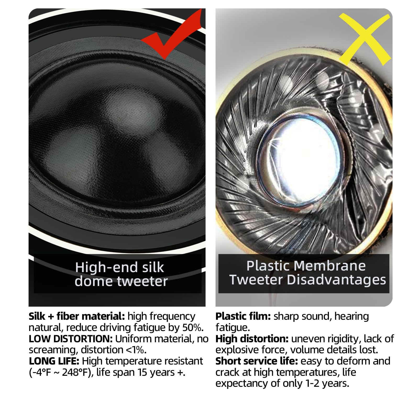 **High-end silk dome tweeter**

- Silk + fiber material: high frequency natural, reduce driving fatigue by 50%.
- LOW DISTORTION: Uniform material, no screaming, distortion <1%.
- LONG LIFE: High temperature resistant (-4°F ~ 248°F), life span 15 years +.

**Plastic Membrane Tweeter Disadvantages**

- Plastic film: sharp sound, hearing fatigue.
- High distortion: uneven rigidity, lack of explosive force, volume details lost.
- Short service life: easy to deform and crack at high temperatures, life expectancy of only 1-2 years.