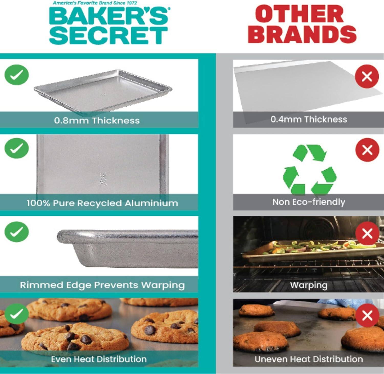 **BAKER'S SECRET**

- 0.8mm Thickness
- 100% Pure Recycled Aluminium
- Rimmed Edge Prevents Warping
- Even Heat Distribution

**OTHER BRANDS**

- 0.4mm Thickness
- Non Eco-friendly
- Warping
- Uneven Heat Distribution