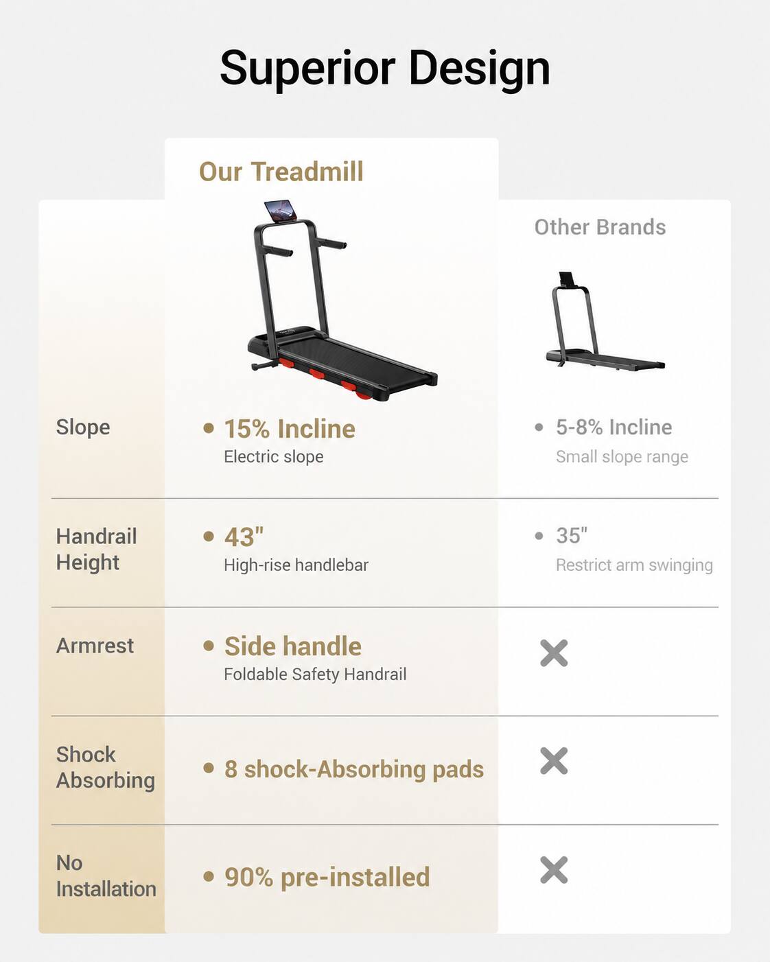 Superior Design

Our Treadmill | Other Brands

Slope
- 15% Incline
- Electric slope
- 5-8% Incline
- Small slope range

Handrail Height
- 43" High-rise handlebar
- 35" Restrict arm swinging

Armrest
- Side handle
- Foldable Safety Handrail

Shock Absorbing
- 8 shock-Absorbing pads

No Installation
- 90% pre-installed
