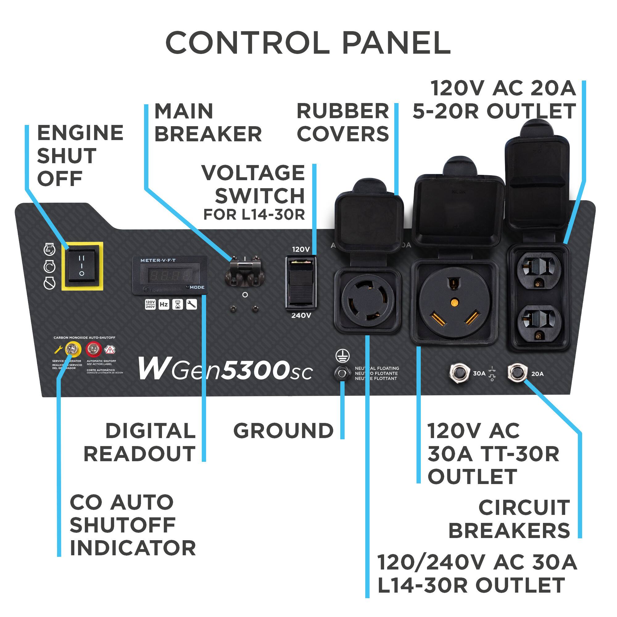 CONTROL PANEL  
120V AC 20A  
MAIN RUBBER 5-20R OUTLET  
ENGINE BREAKER  
VOLTAGE SWITCH FOR L14-30R  
120V A DA METERVET MUUE se Hz - 240V  
WGen5300sc  
NEV AL FLDATING NEU E PLOTTANT  
20A DIGITAL GROUND  
120V AC READOUT  
30A TT-30R OUTLET  
AUTO CIRCUIT SHUTOFF BREAKERS  
INDICATOR 120/240V AC 30A L14-30R OUTLET