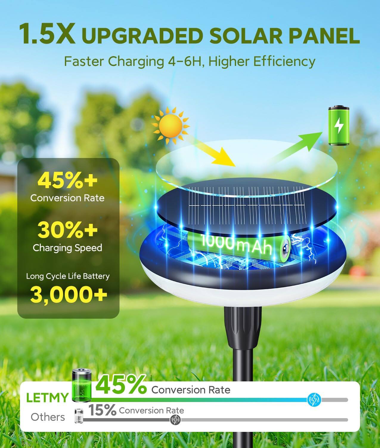 1.5X UPGRADED SOLAR PANEL  
Faster Charging 4-6H, Higher Efficiency  

45%+ Conversion Rate  
30%+ Charging Speed  
1000mAh  
Long Cycle Life Battery 3,000+  

LETMY 45% Conversion Rate  
Others 15% Conversion Rate