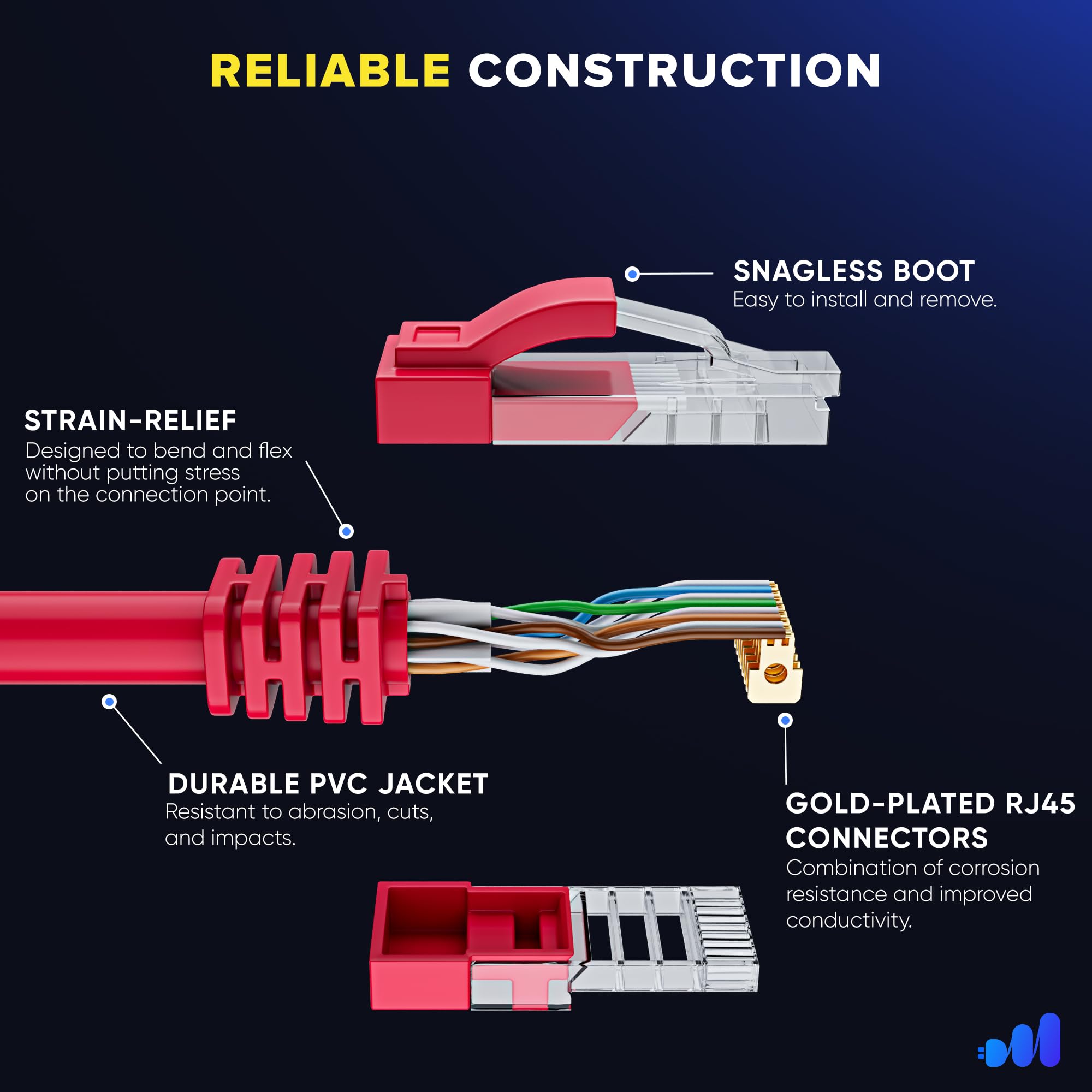 RELIABLE CONSTRUCTION

- SNAGLESS BOOT: Easy to install and remove.
- STRAIN-RELIEF: Designed to bend and flex without putting stress on the connection point.
- DURABLE PVC JACKET: Resistant to abrasion, cuts, and impacts.
- GOLD-PLATED RJ45 CONNECTORS: Combination of corrosion resistance and improved conductivity.