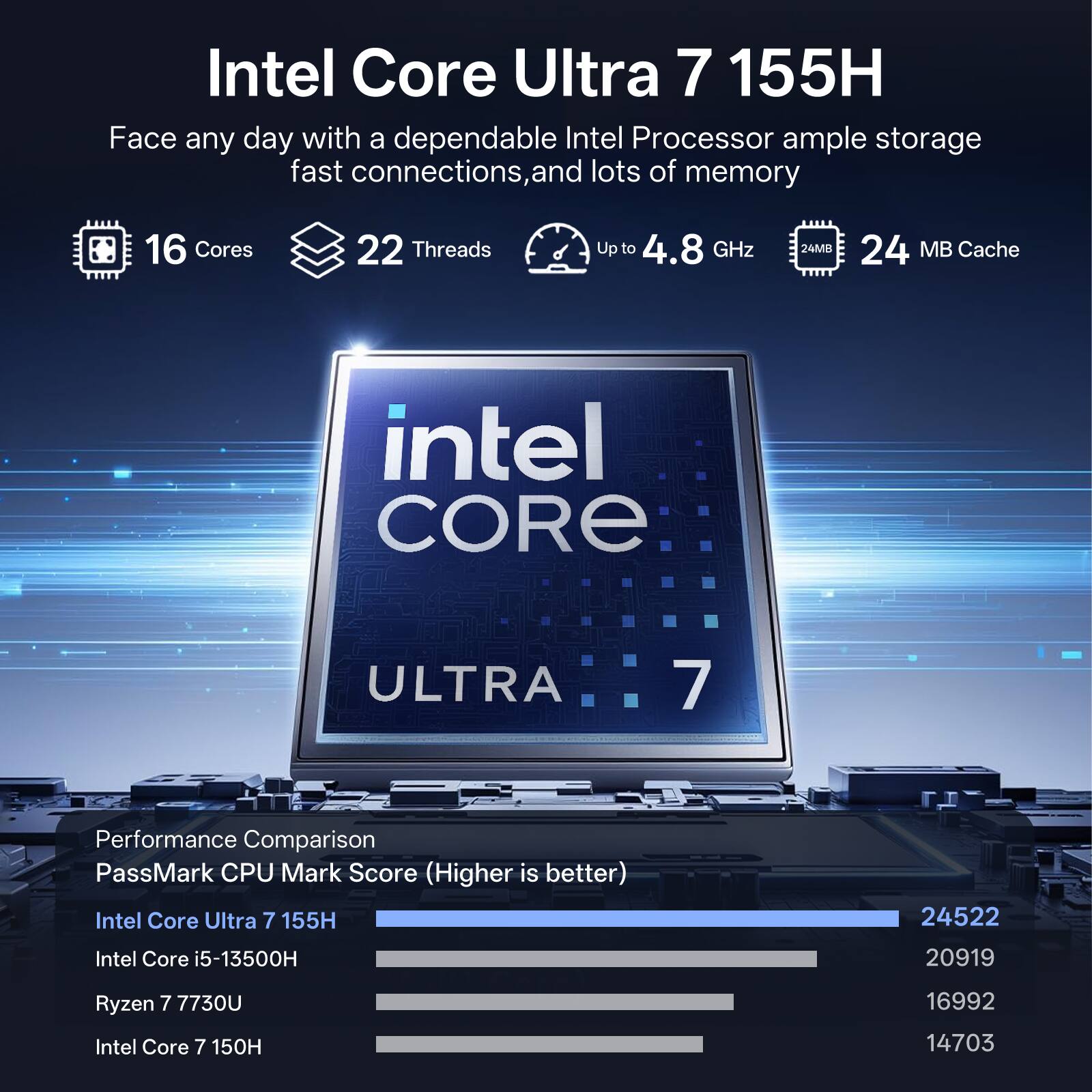 Intel Core Ultra 7 155H  
Face any day with a dependable Intel Processor, ample storage, fast connections, and lots of memory

16 Cores  
22 Threads  
Up to 4.8 GHz  
24 MB Cache

Performance Comparison  
PassMark CPU Mark Score (Higher is better)  
Intel Core Ultra 7 155H: 24522  
Intel Core i5-13500H: 20919  
Ryzen 7 7730U: 16992  
Intel Core 7 150H: 14703
