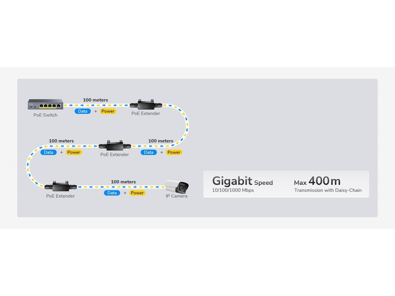 100 meters PoE Switch Data + Power PoE Extender  
100 meters Data + Power PoE Extender  
100 meters Data + Power IP Camera  
Gigabit Speed 10/100/1000 Mbps  
Max 400m Transmission with Daisy-Chain