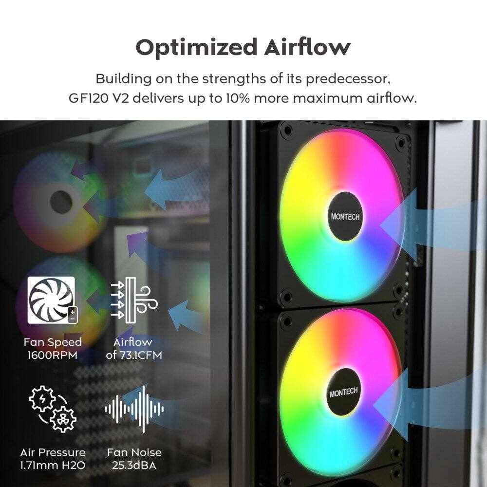 Optimized Airflow  
Building on the strengths of its predecessor, GF120 V2 delivers up to 10% more maximum airflow.  

MONTECH  
Fan Speed: 1600RPM  
Airflow: 73.1CFM  
Air Pressure: 1.71mm H2O  
Fan Noise: 25.3dBA