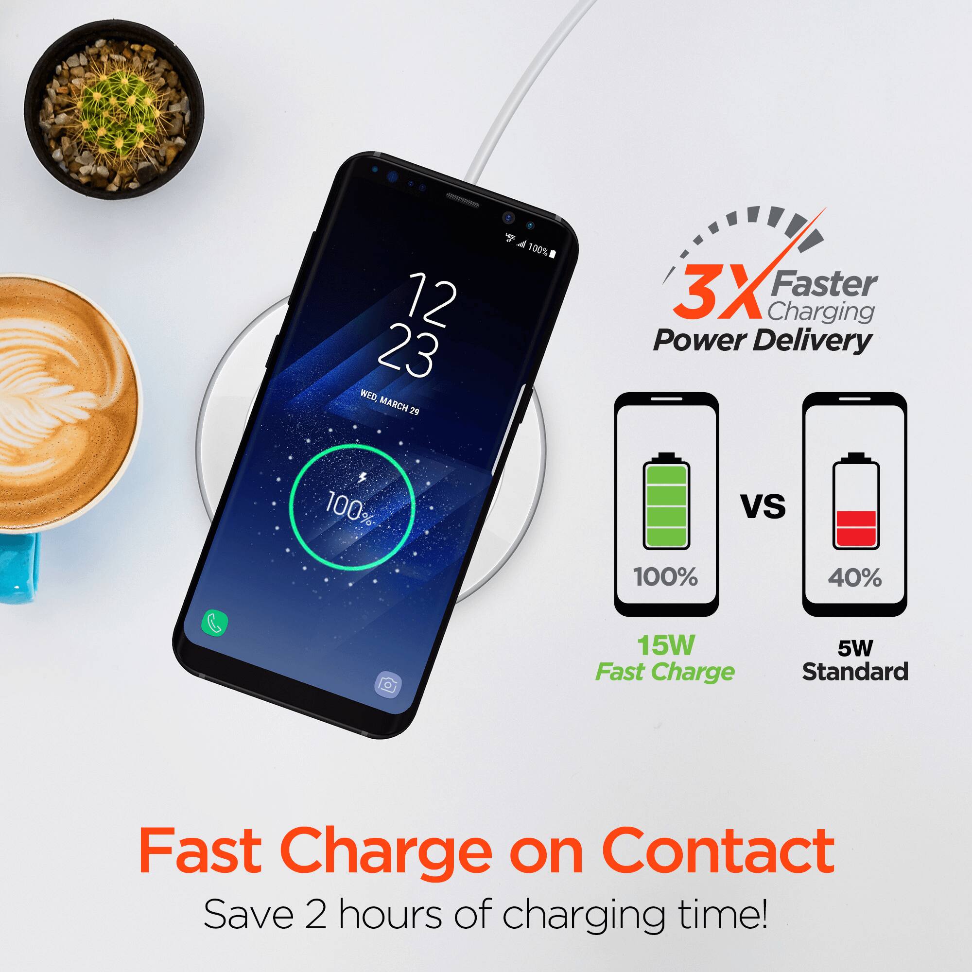 12:23  
WED, MARCH 29  

3X Faster Charging Power Delivery  
100% vs 100%  
15W Fast Charge  
5W Standard  

Fast Charge on Contact  
Save 2 hours of charging time!