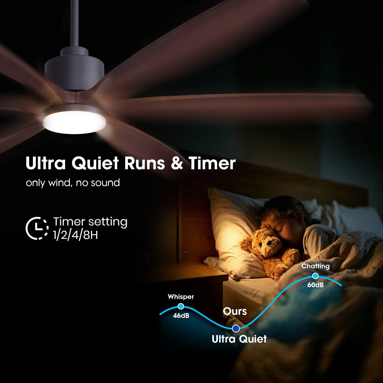Ultra Quiet Runs & Timer  
only wind, no sound  

Timer setting  
1/2/4/8H  

Chatting  
60dB  

Whisper  
46dB  

Ours  
Ultra Quiet