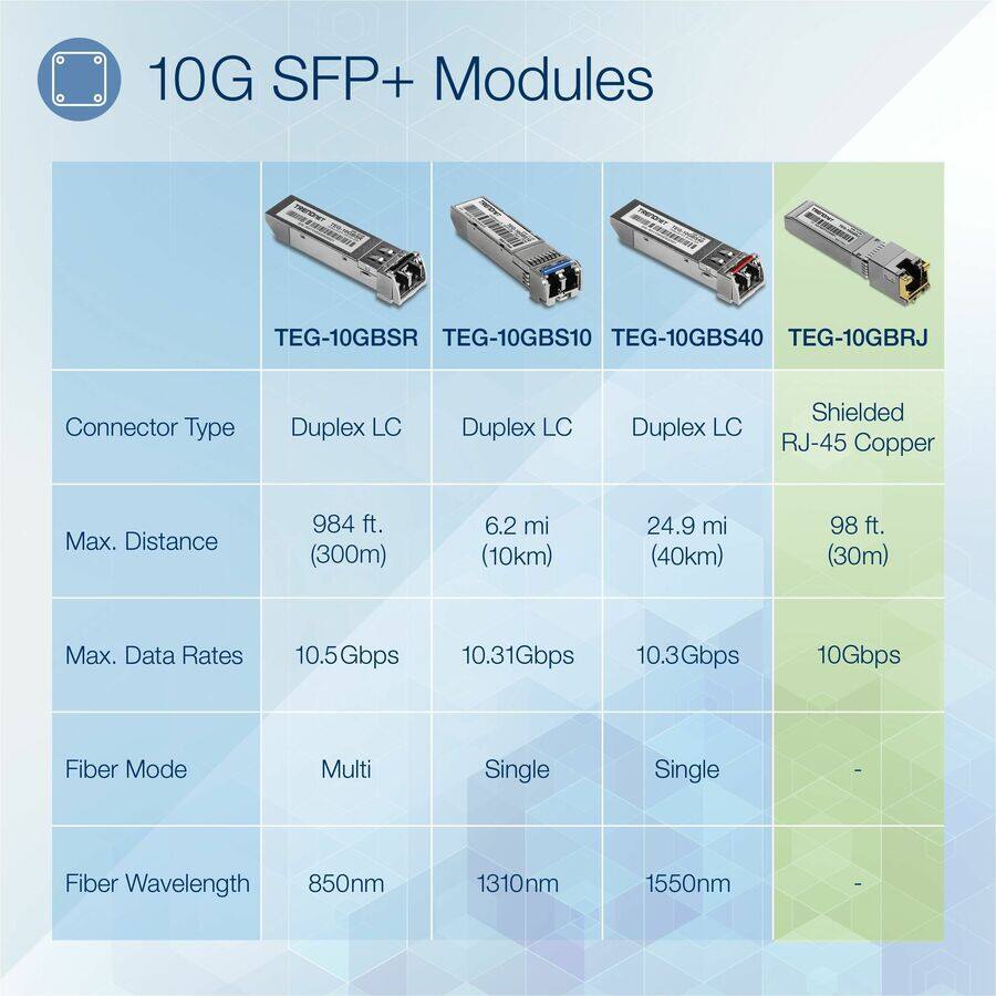 10G SFP+ Modules

- TEG-10GBSR
  - Connector Type: Duplex LC
  - Max. Distance: 984 ft. (300m)
  - Max. Data Rates: 10.5Gbps
  - Fiber Mode: Multi
  - Fiber Wavelength: 850nm

- TEG-10GBS10
  - Connector Type: Duplex LC
  - Max. Distance: 6.2 mi (10km)
  - Max. Data Rates: 10.31Gbps
  - Fiber Mode: Single
  - Fiber Wavelength: 1310nm

- TEG-10GBS40
  - Connector Type: Duplex LC
  - Max. Distance: 24.9 mi (40km)
  - Max. Data Rates: 10.3Gbps
  - Fiber Mode: Single
  - Fiber Wavelength: 1550nm

- TEG-10GBRJ
  - Connector Type: Shielded RJ-45 Copper
  - Max. Distance: 98 ft.
