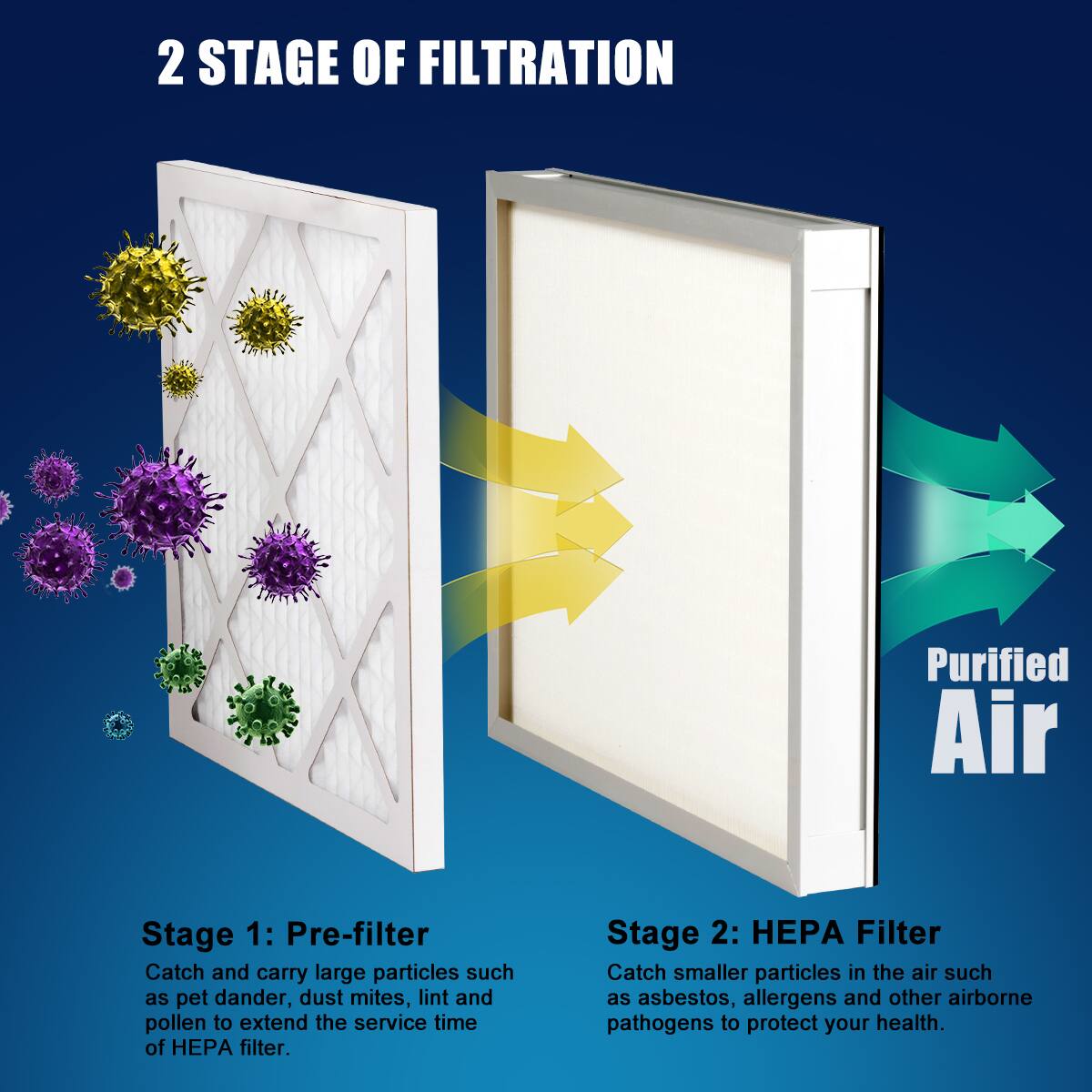 2 STAGE OF FILTRATION

Stage 1: Pre-filter  
Catch and carry large particles such as pet dander, dust mites, lint and pollen to extend the service time of HEPA filter.

Stage 2: HEPA Filter  
Catch smaller particles in the air such as asbestos, allergens and other airborne pathogens to protect your health.

Purified Air