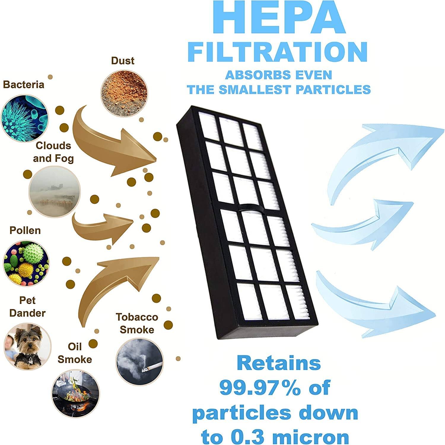 HEPA FILTRATION  
ABSORBS EVEN THE SMALLEST PARTICLES  

- Bacteria  
- Dust  
- Clouds and Fog  
- Pollen  
- Pet Dander  
- Tobacco Smoke  
- Oil Smoke  

Retains 99.97% of particles down to 0.3 micron