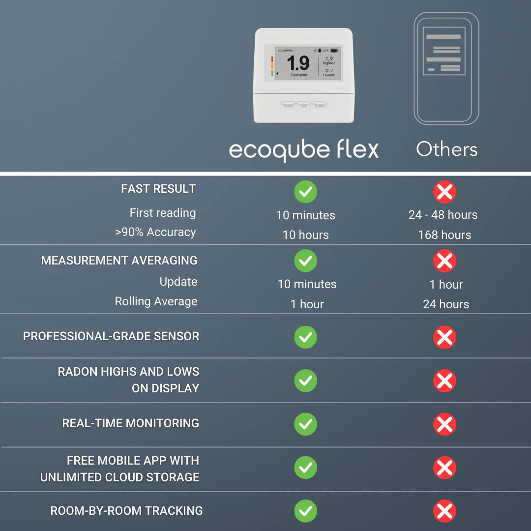 - 1.9 inaloma - 1.9 - 0.2 i - 5 | ecoqube flex FAST RESULT First reading 10 minutes >90% Accuracy 10 hours Others X 24 - 48 hours 168 hours MEASUREMENT AVERAGING Update Rolling Average 10 minutes 1 hour X 1 hour 24 hours PROFESSIONAL-GRADE SENSOR X RADON HIGHS AND LOWS ON DISPLAY X REAL-TIME MONITORING X FREE MOBILE APP WITH UNLIMITED CLOUD STORAGE X ROOM-BY-ROOM TRACKING X