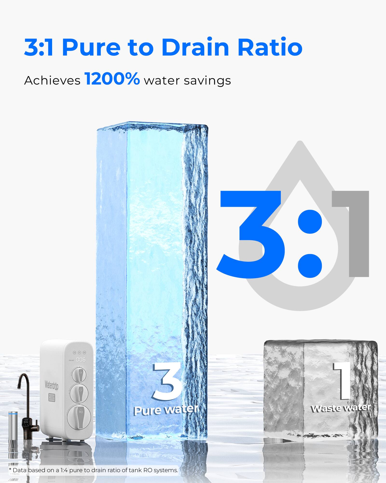 3:1 Pure to Drain Ratio Achieves 1200% water savings

3:1

Waterdrop BODE
006 RO

3 Pure water
1 Waste water

*Data based on a 1:4 pure to drain ratio of tank RO systems.