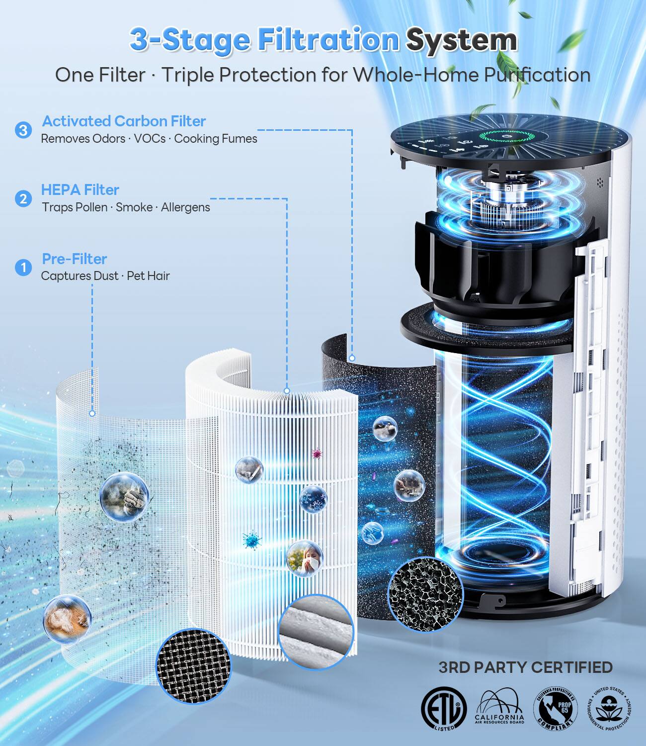 3-Stage Filtration System  
One Filter - Triple Protection for Whole-Home Purification  

1. Pre-Filter  
   Captures Dust · Pet Hair  

2. HEPA Filter  
   Traps Pollen · Smoke · Allergens  

3. Activated Carbon Filter  
   Removes Odors · VOCs · Cooking Fumes  

3RD PARTY CERTIFIED  

- ETL Listed  
- California Air Resources Board (CARB)  
- PROOF  
- Energy Star