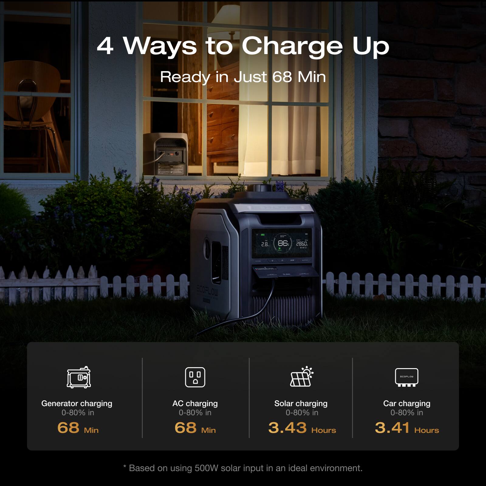 4 Ways to Charge Up  
Ready in Just 68 Min

- Generator charging 0-80% in 68 Min
- AC charging 0-80% in 68 Min
- Solar charging 0-80% in 3.43 Hours
- Car charging 0-80% in 3.41 Hours

*Based on using 500W solar input in an ideal environment.