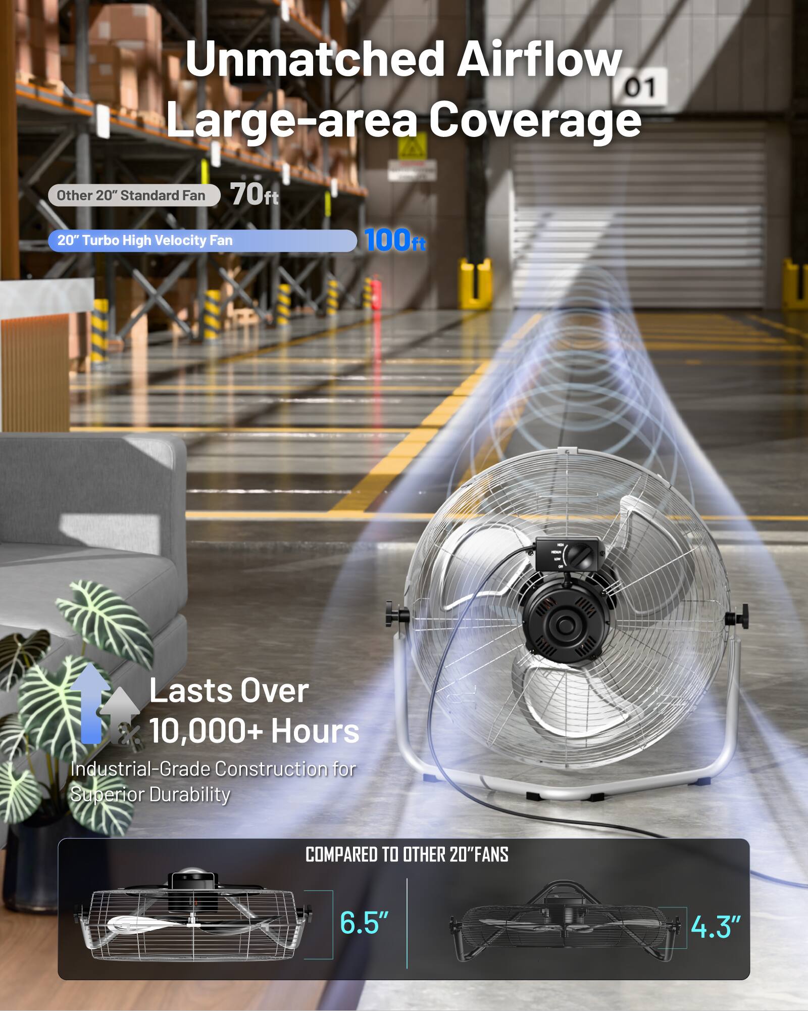 Unmatched Airflow 01 Large-area Coverage

Other 20" Standard Fan 70ft

20" Turbo High Velocity Fan 100ft

Lasts Over 10,000+ Hours

Industrial-Grade Construction for Superior Durability

COMPARED TO OTHER 20" FANS

6.5" 4.3"