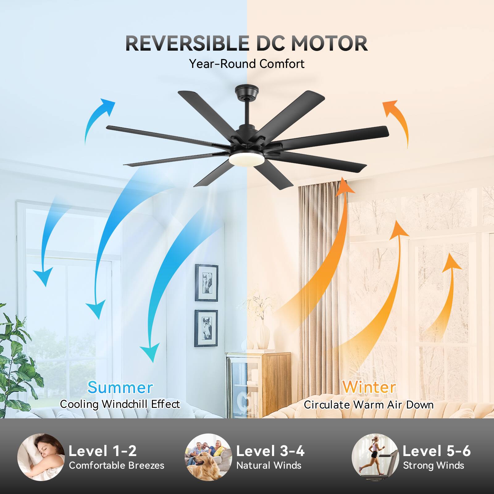 REVERSIBLE DC MOTOR  
Year-Round Comfort  

Summer  
Cooling Windchill Effect  

Winter  
Circulate Warm Air Down  

Level 1-2  
Comfortable Breezes  

Level 3-4  
Natural Winds  

Level 5-6  
Strong Winds